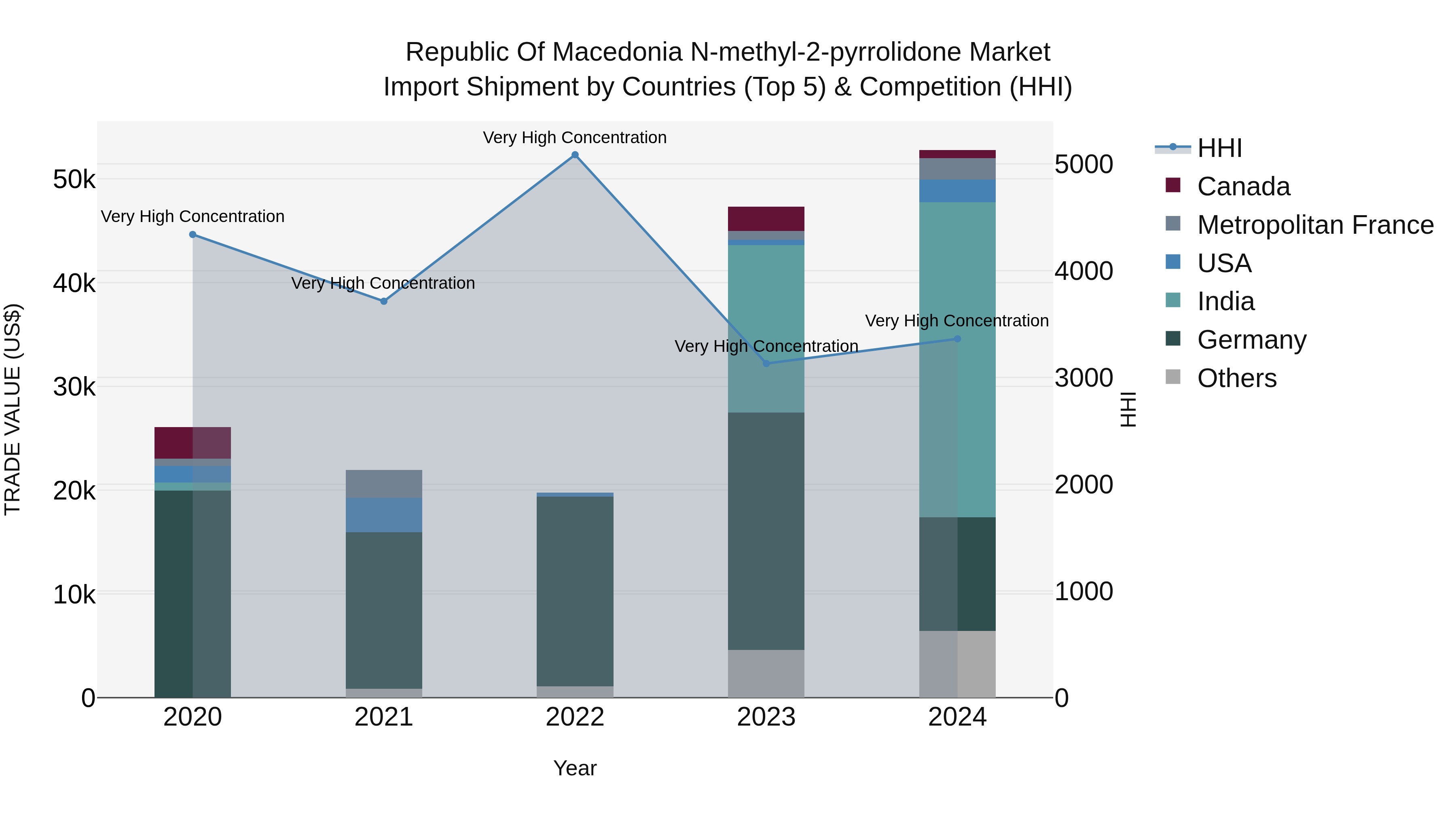Republic Of Macedonia N Methyl 2 Pyrrolidone Market