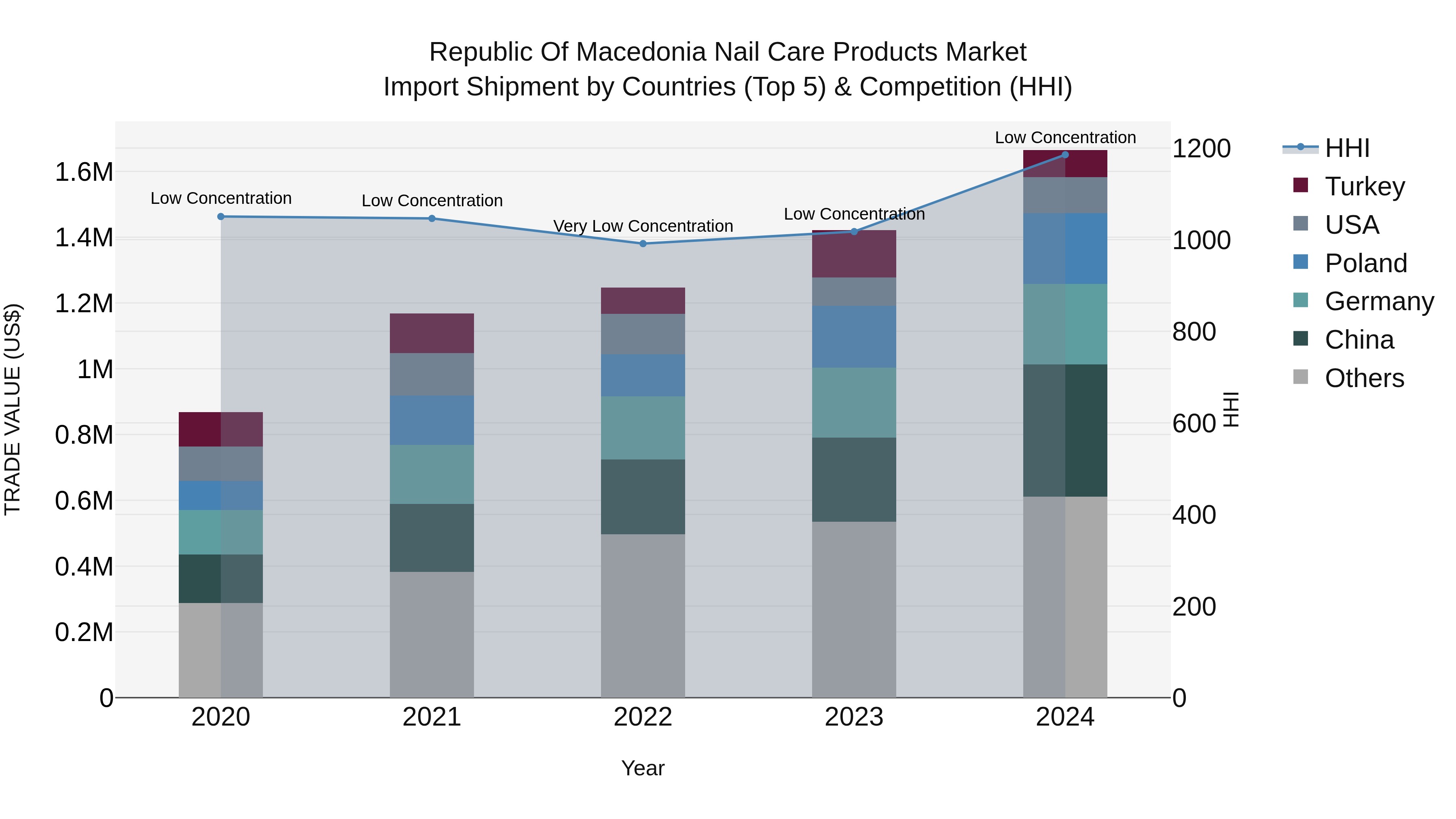 Republic Of Macedonia Nail Care Products Market