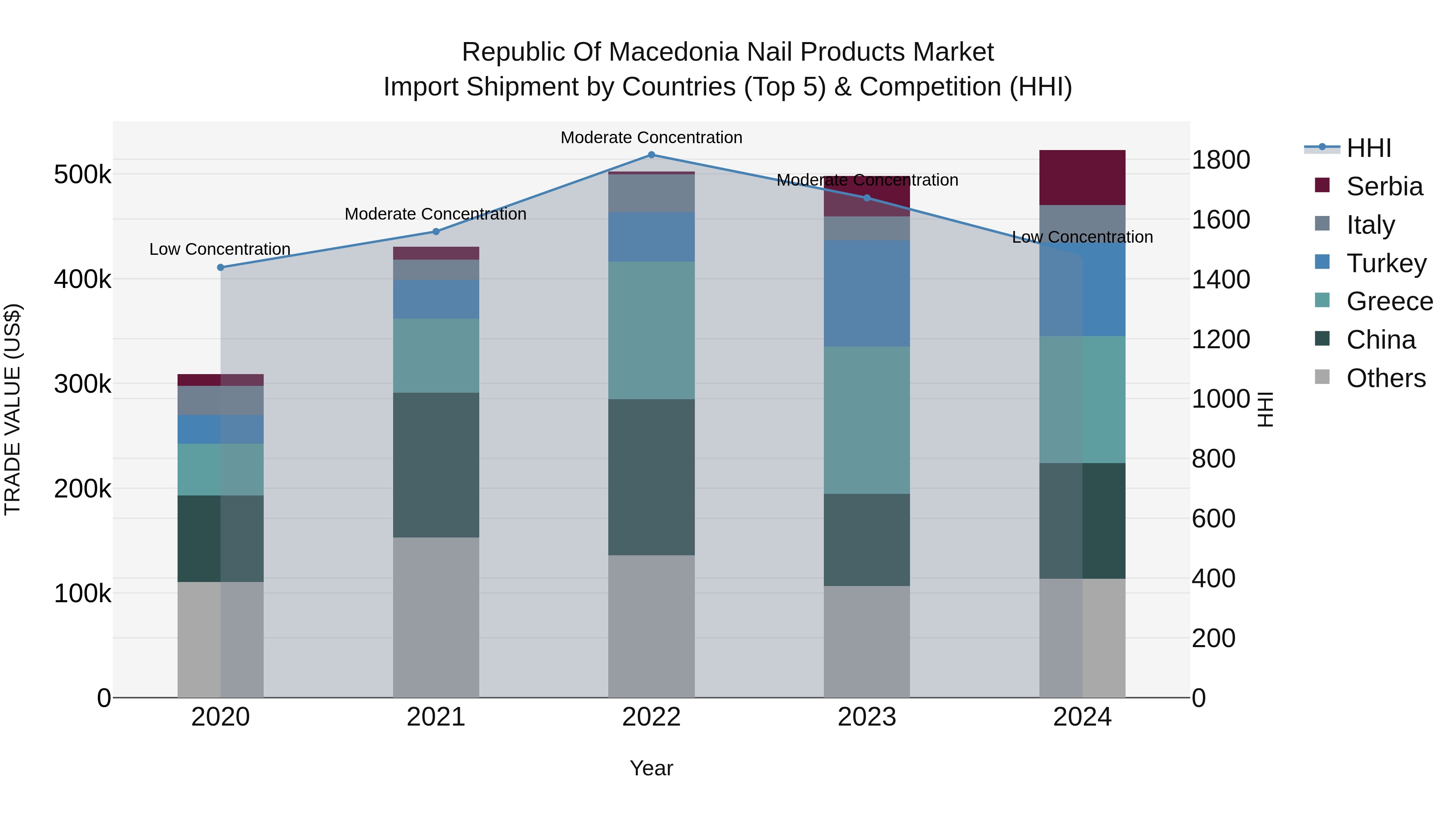 Republic Of Macedonia Nail Products Market