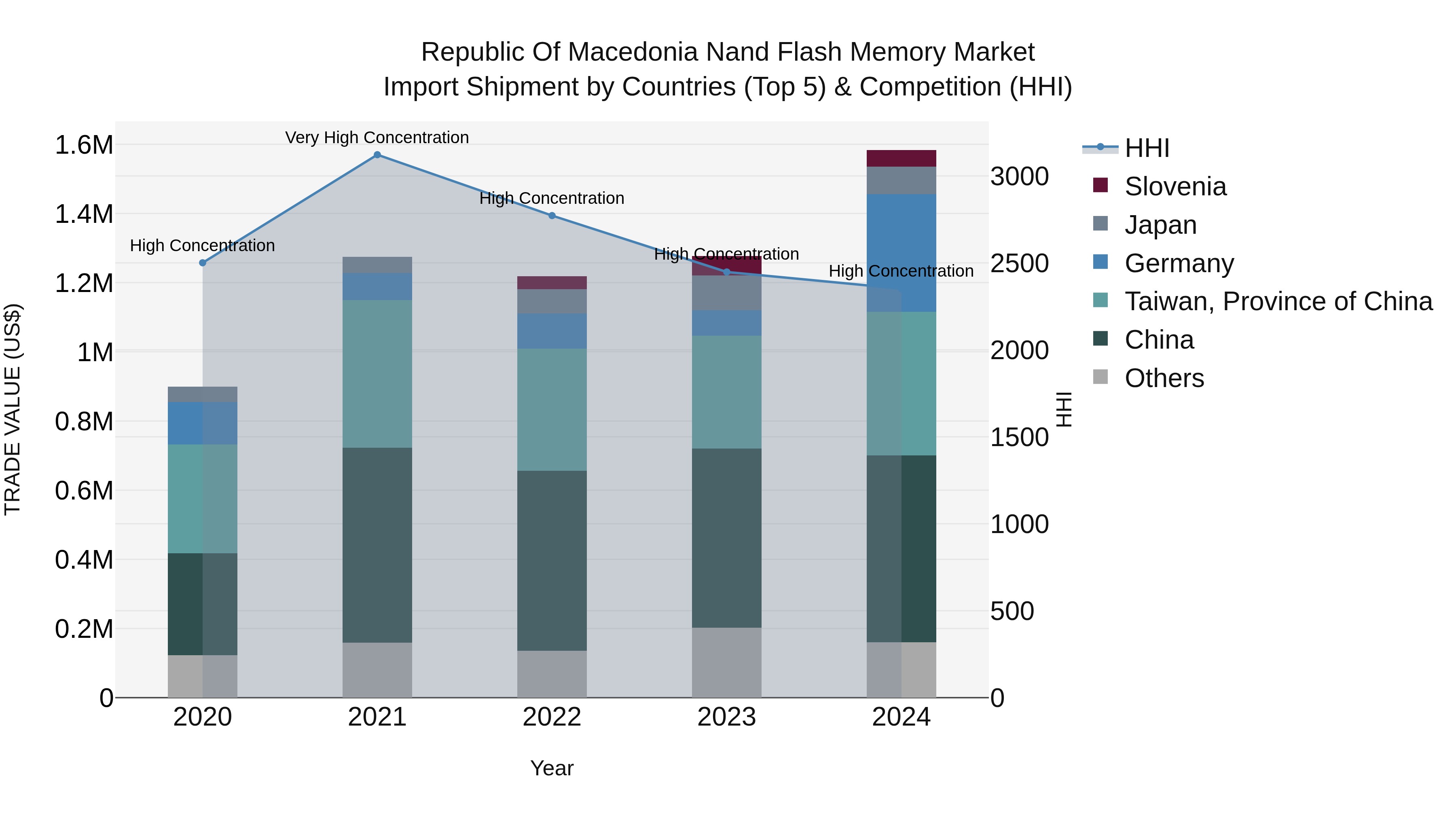 Republic Of Macedonia Nand Flash Memory Market