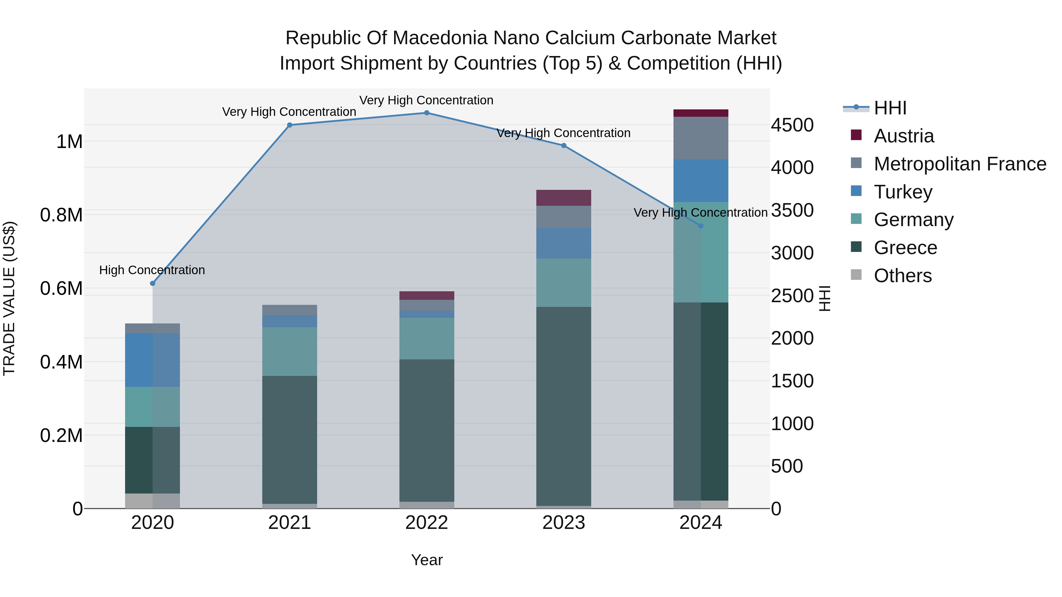 Republic Of Macedonia Nano Calcium Carbonate Market