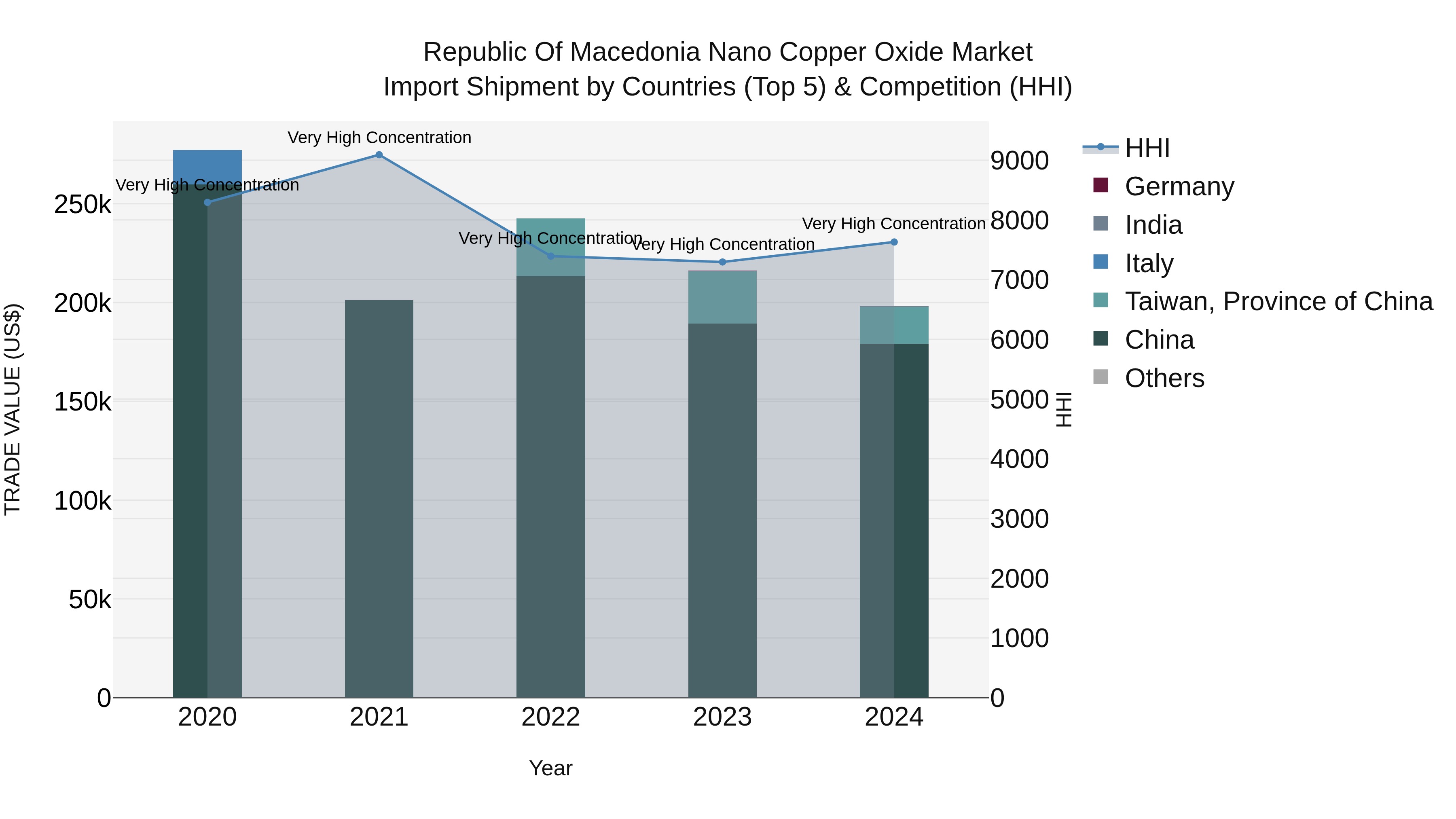 Republic Of Macedonia Nano Copper Oxide Market