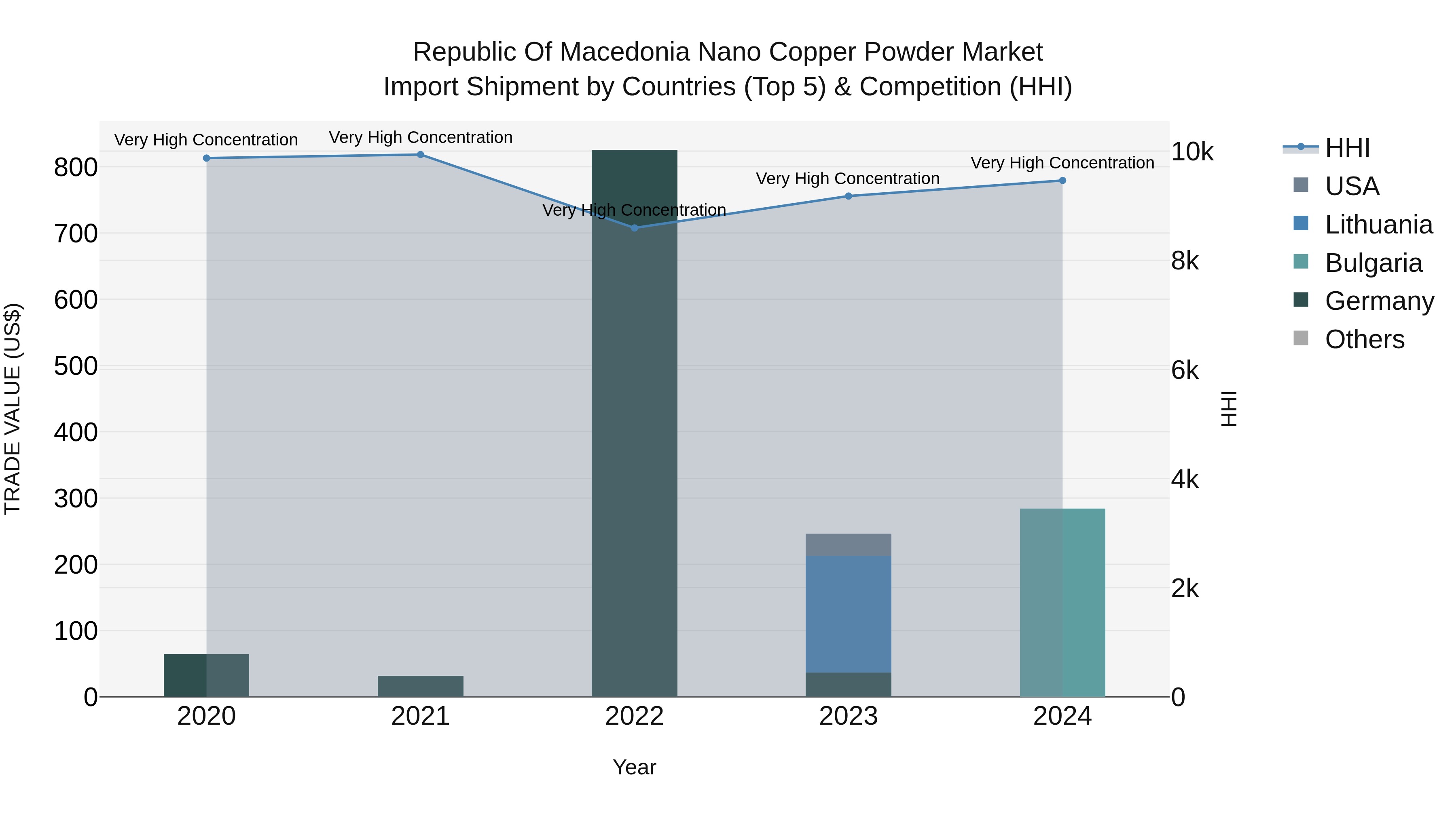 Republic Of Macedonia Nano Copper Powder Market