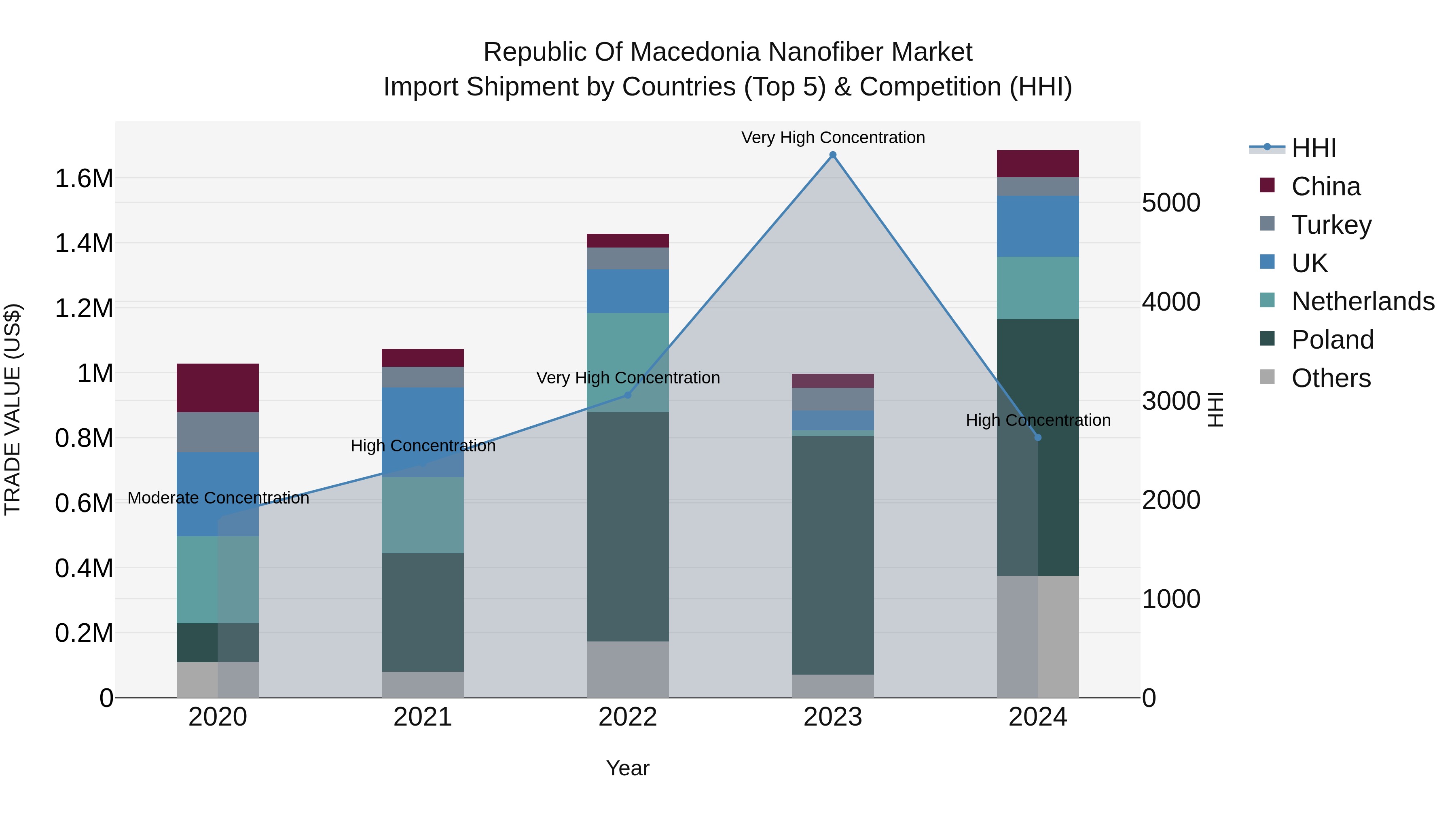 Republic Of Macedonia Nanofiber Market
