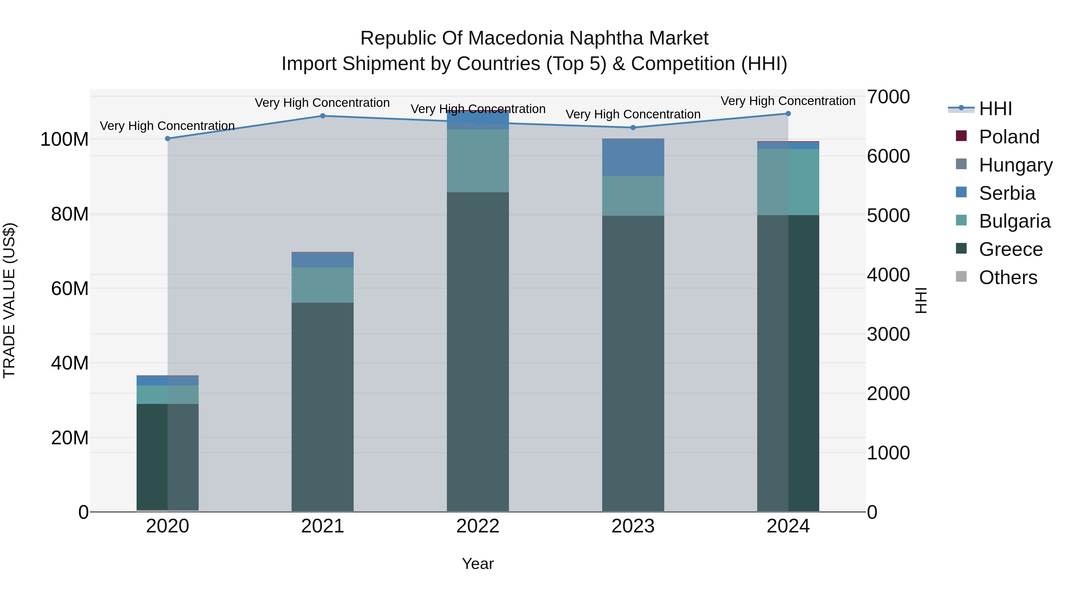 Republic Of Macedonia Naphtha Market