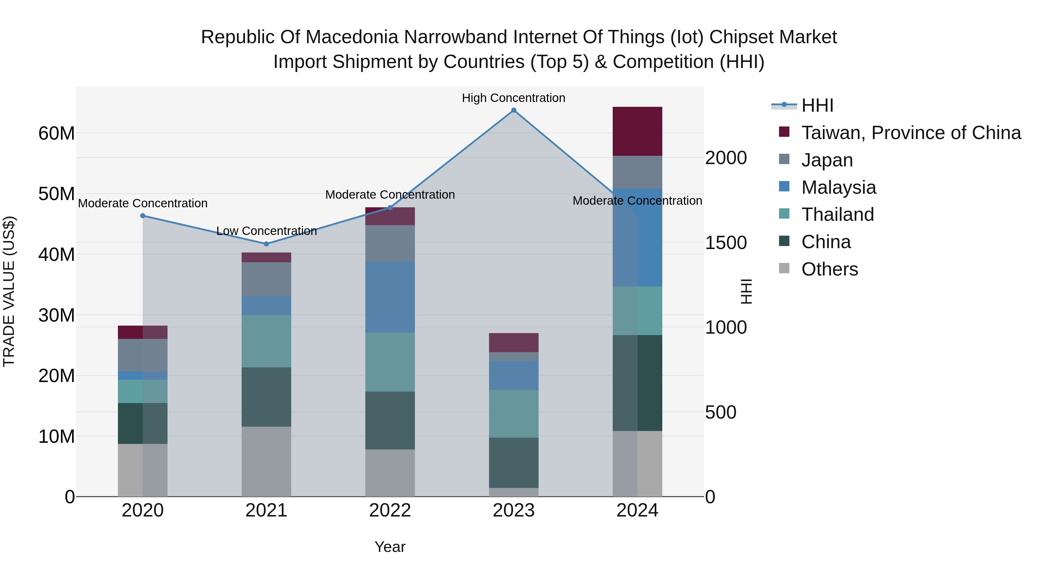 Republic Of Macedonia Narrowband Internet Of Things Iot Chipset Market