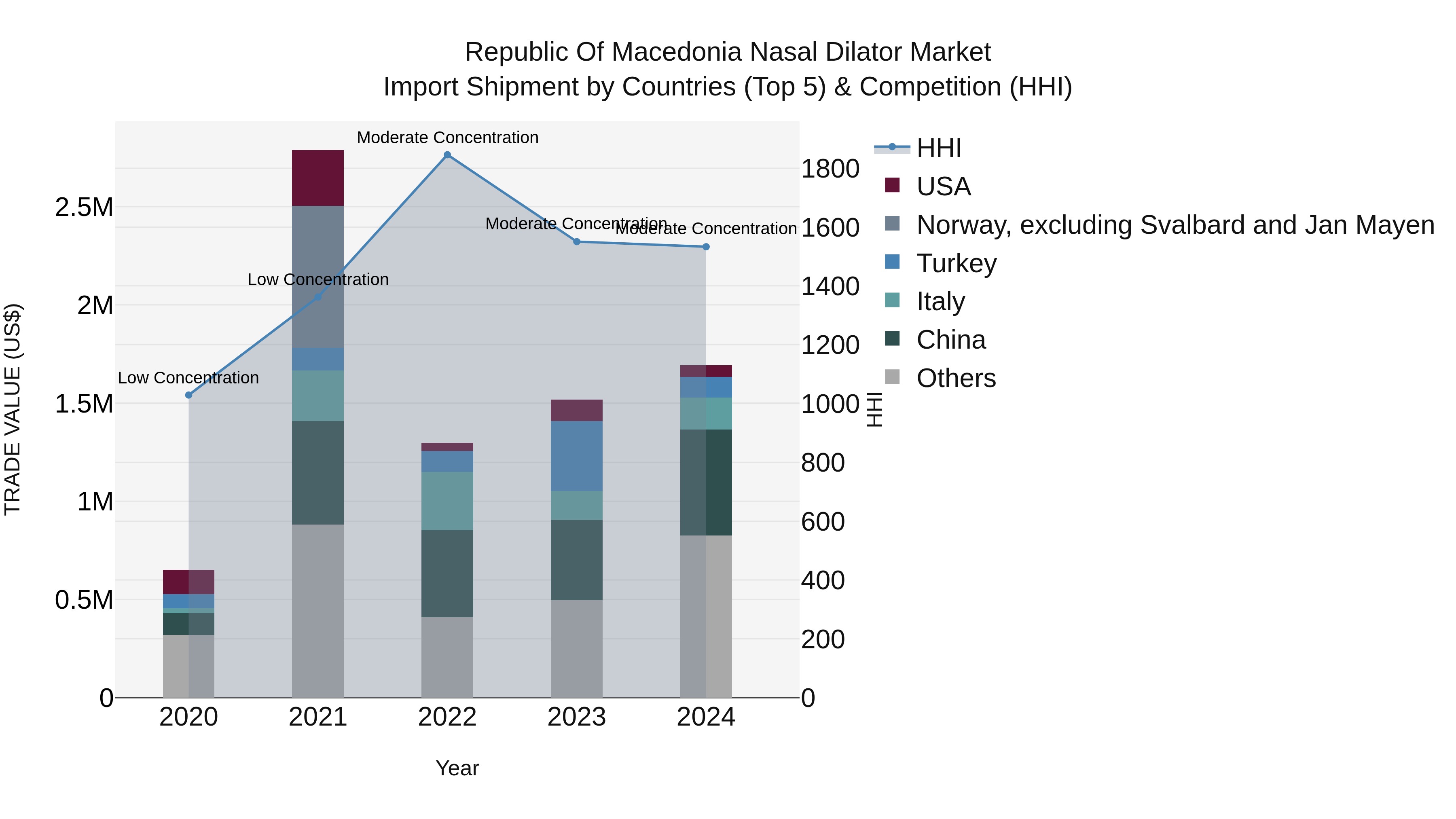 Republic Of Macedonia Nasal Dilator Market