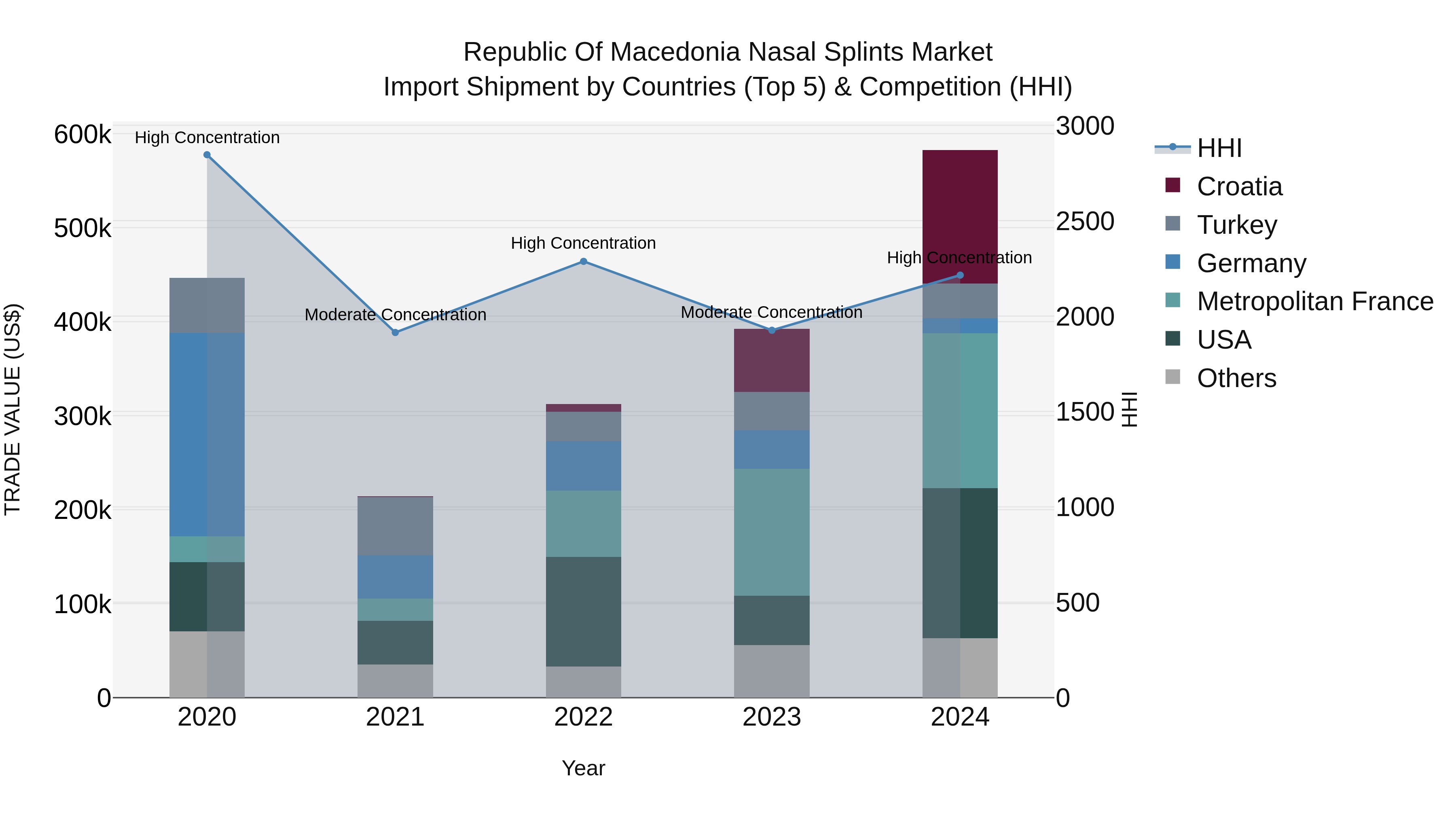 Republic Of Macedonia Nasal Splints Market