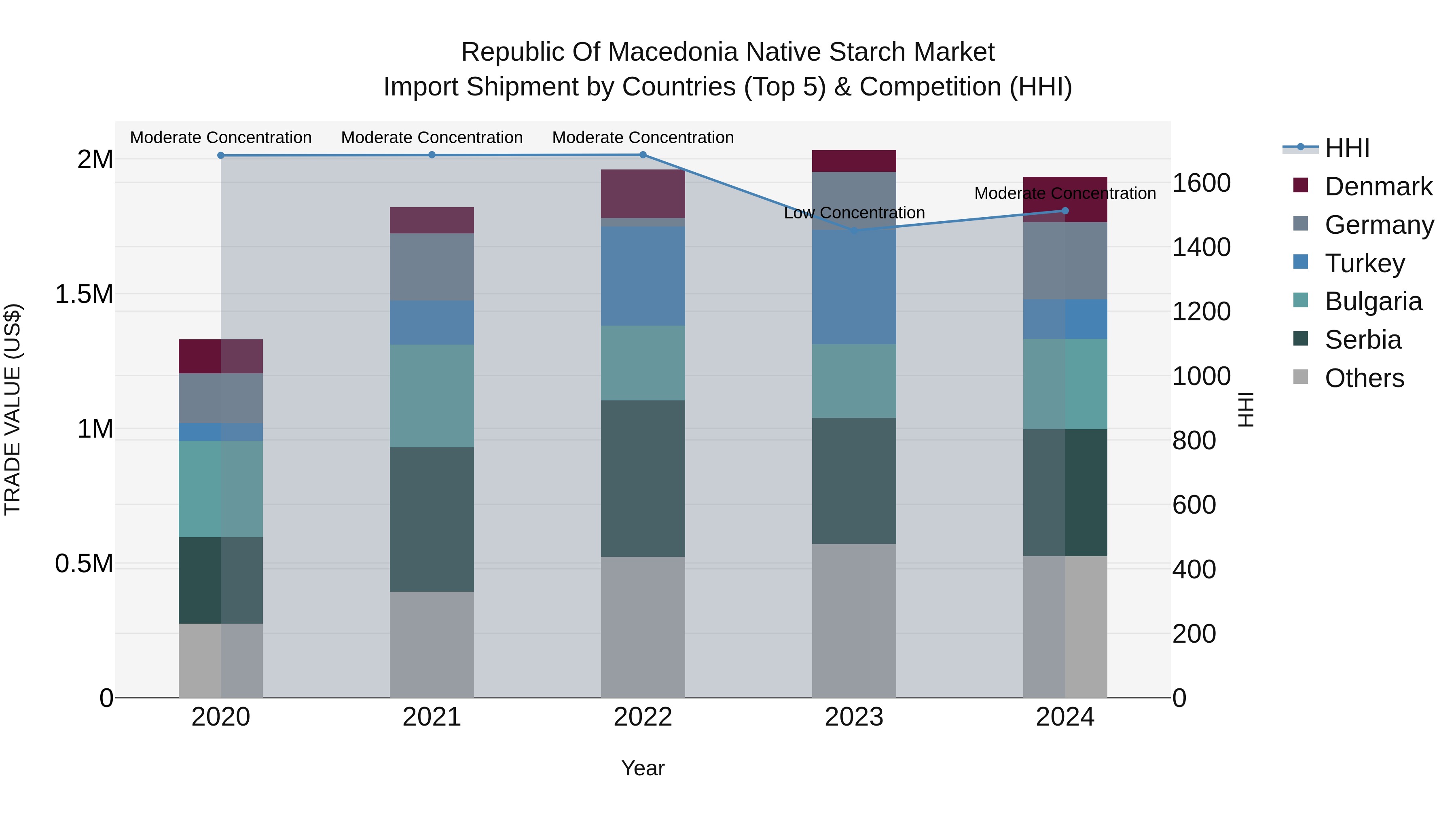 Republic Of Macedonia Native Starch Market