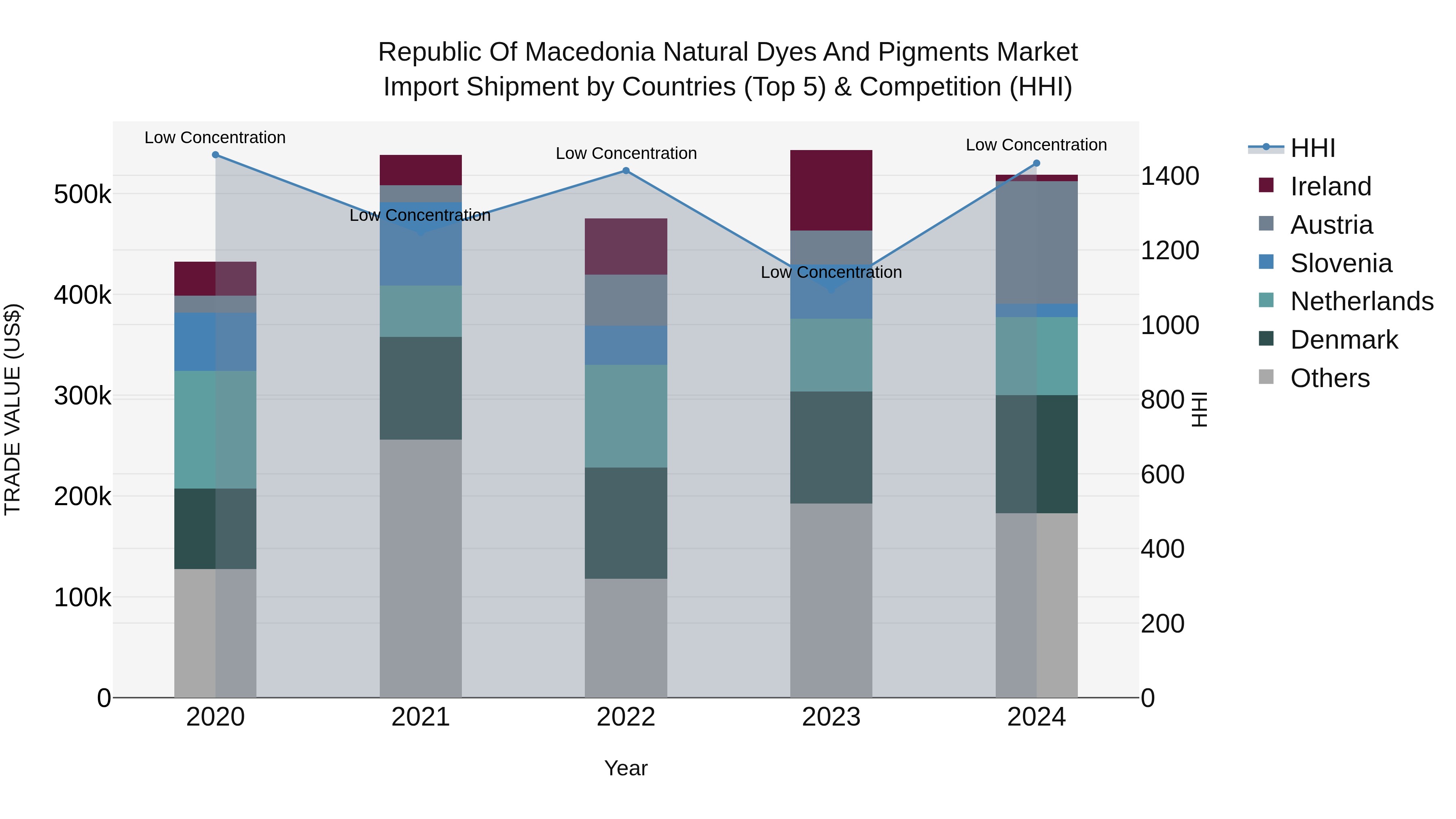 Republic Of Macedonia Natural Dyes And Pigments Market