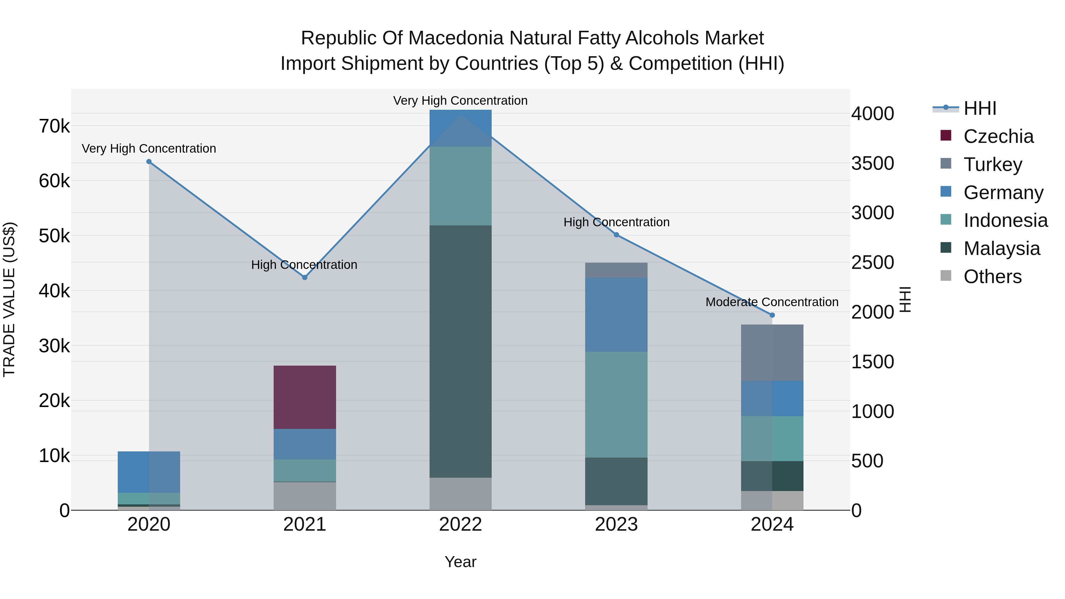 Republic Of Macedonia Natural Fatty Alcohols Market