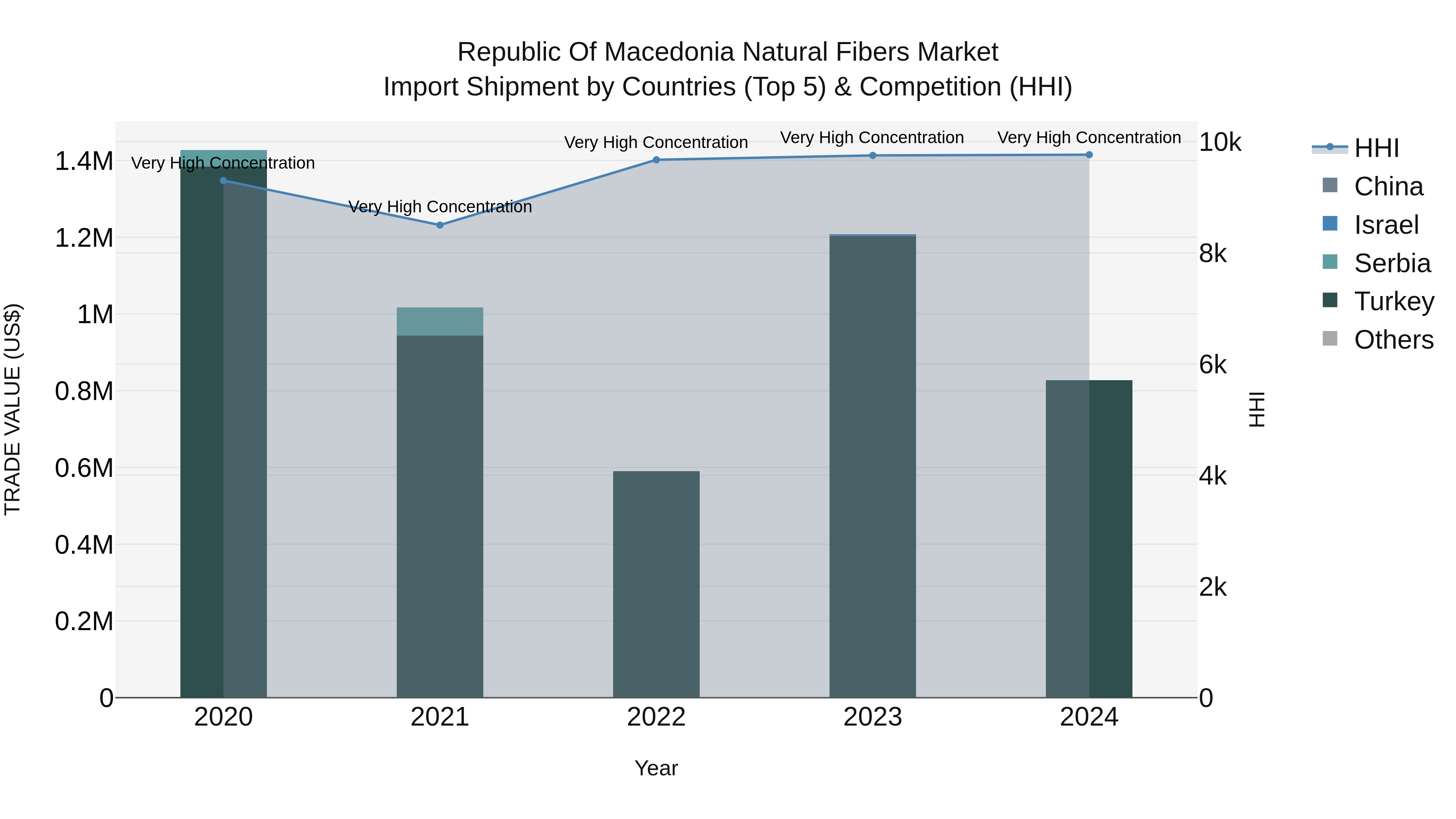 Republic Of Macedonia Natural Fibers Market