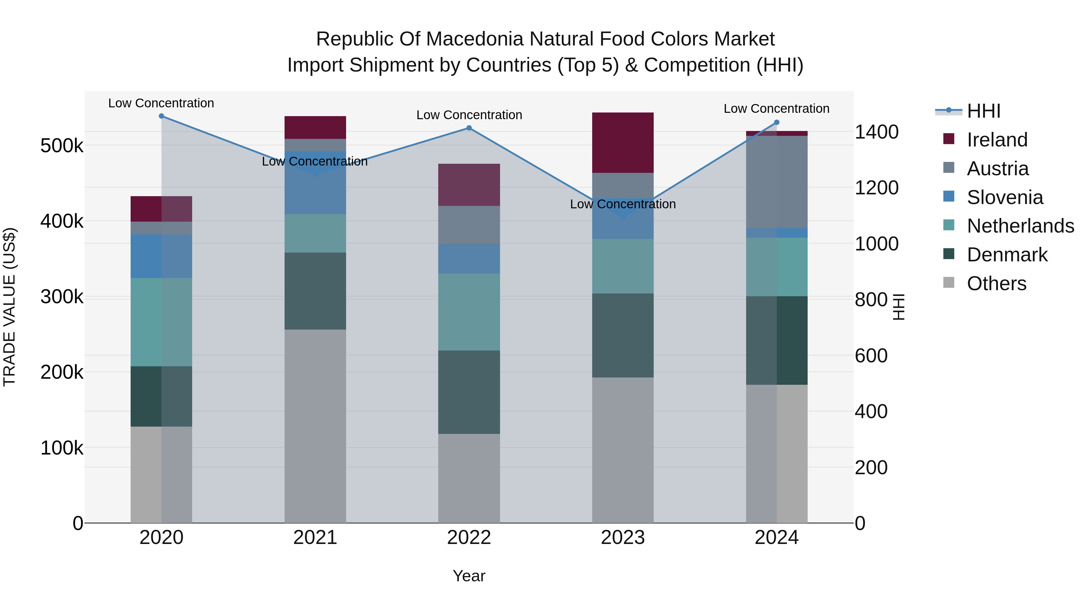 Republic Of Macedonia Natural Food Colors Market