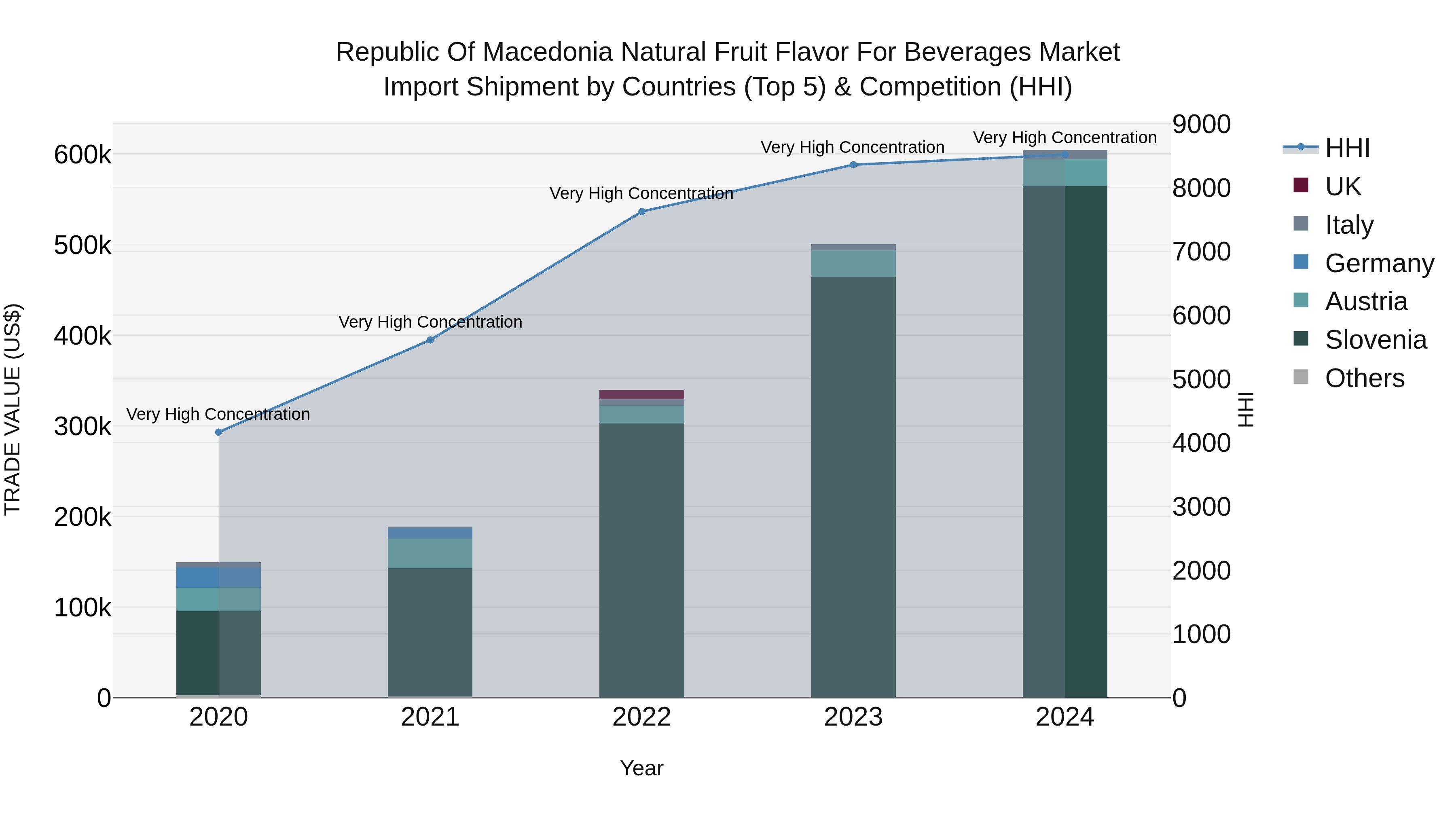 Republic Of Macedonia Natural Fruit Flavor For Beverages Market