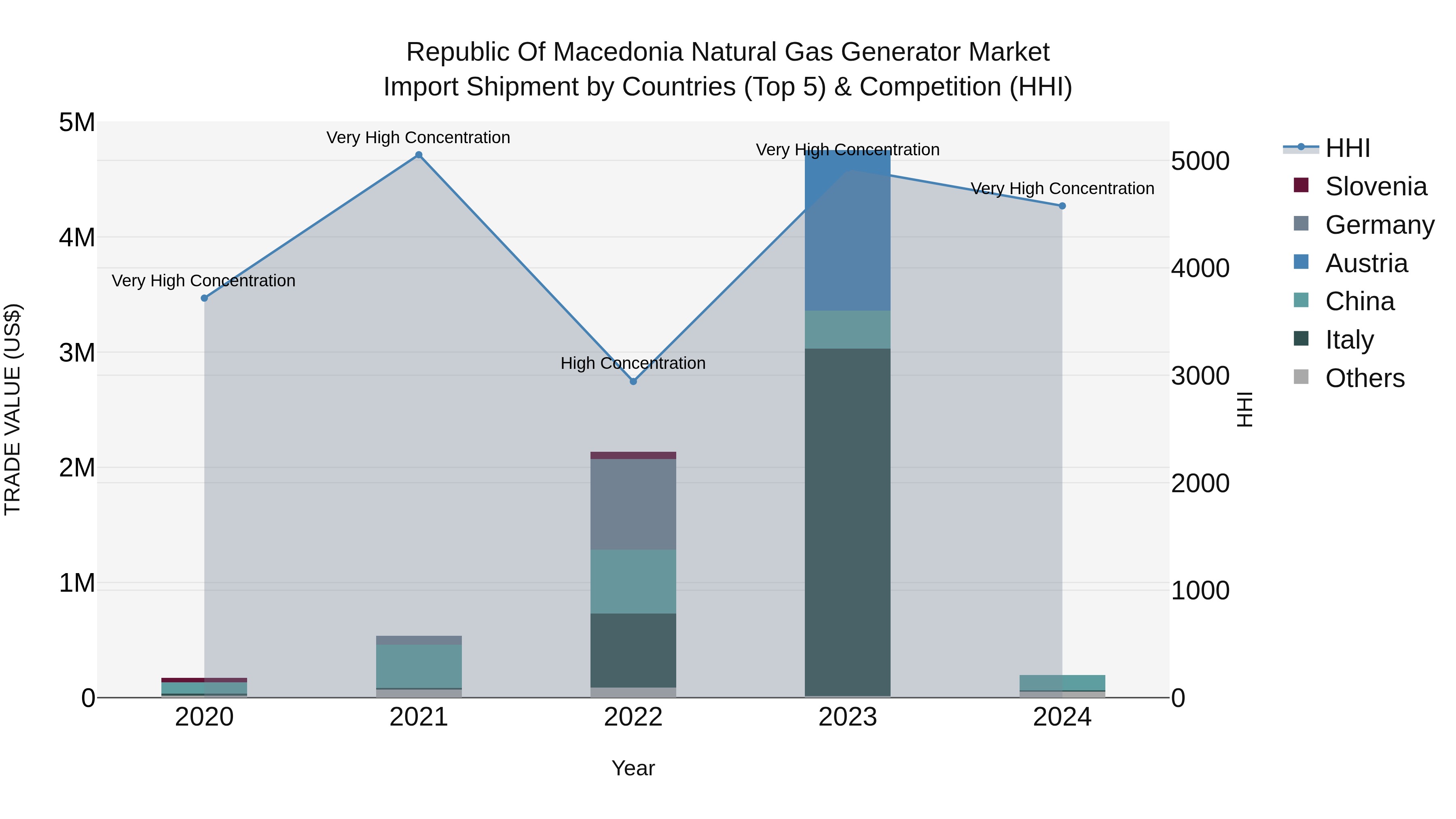 Republic Of Macedonia Natural Gas Generator Market