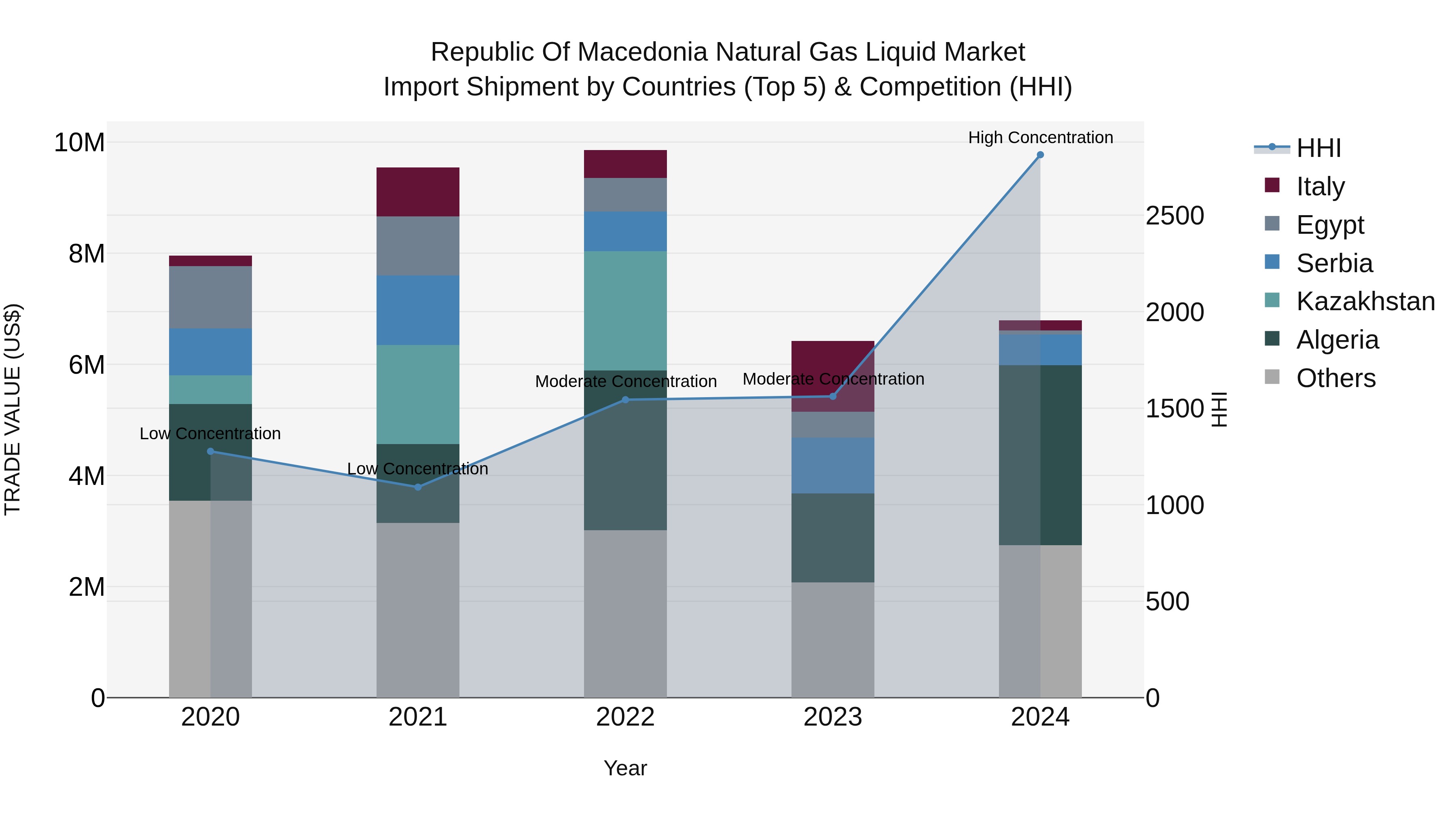 Republic Of Macedonia Natural Gas Liquid Market