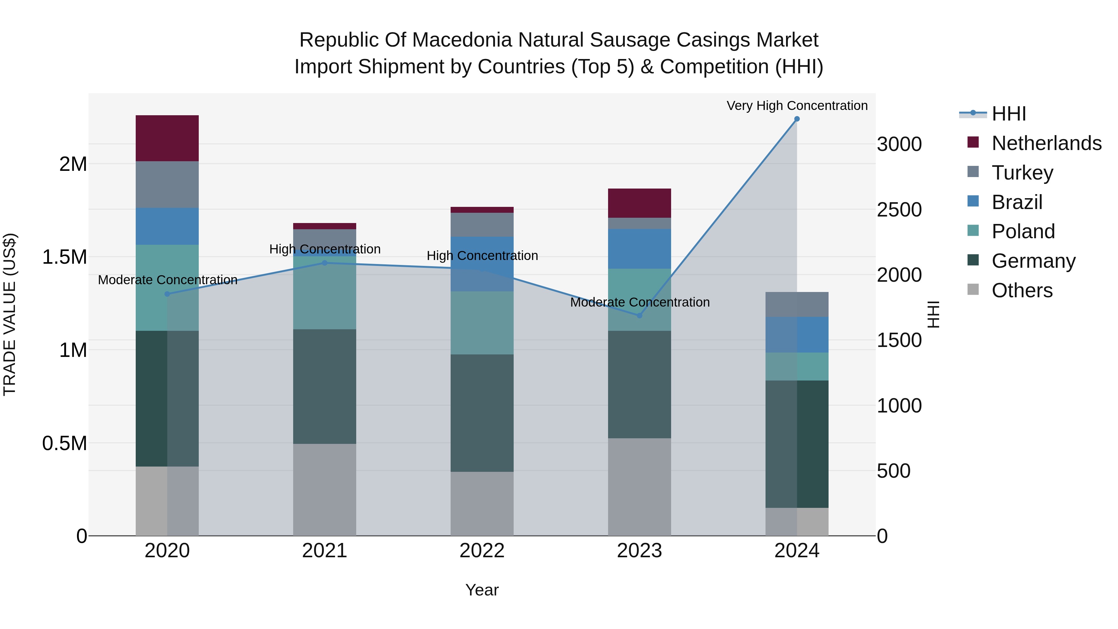 Republic Of Macedonia Natural Sausage Casings Market