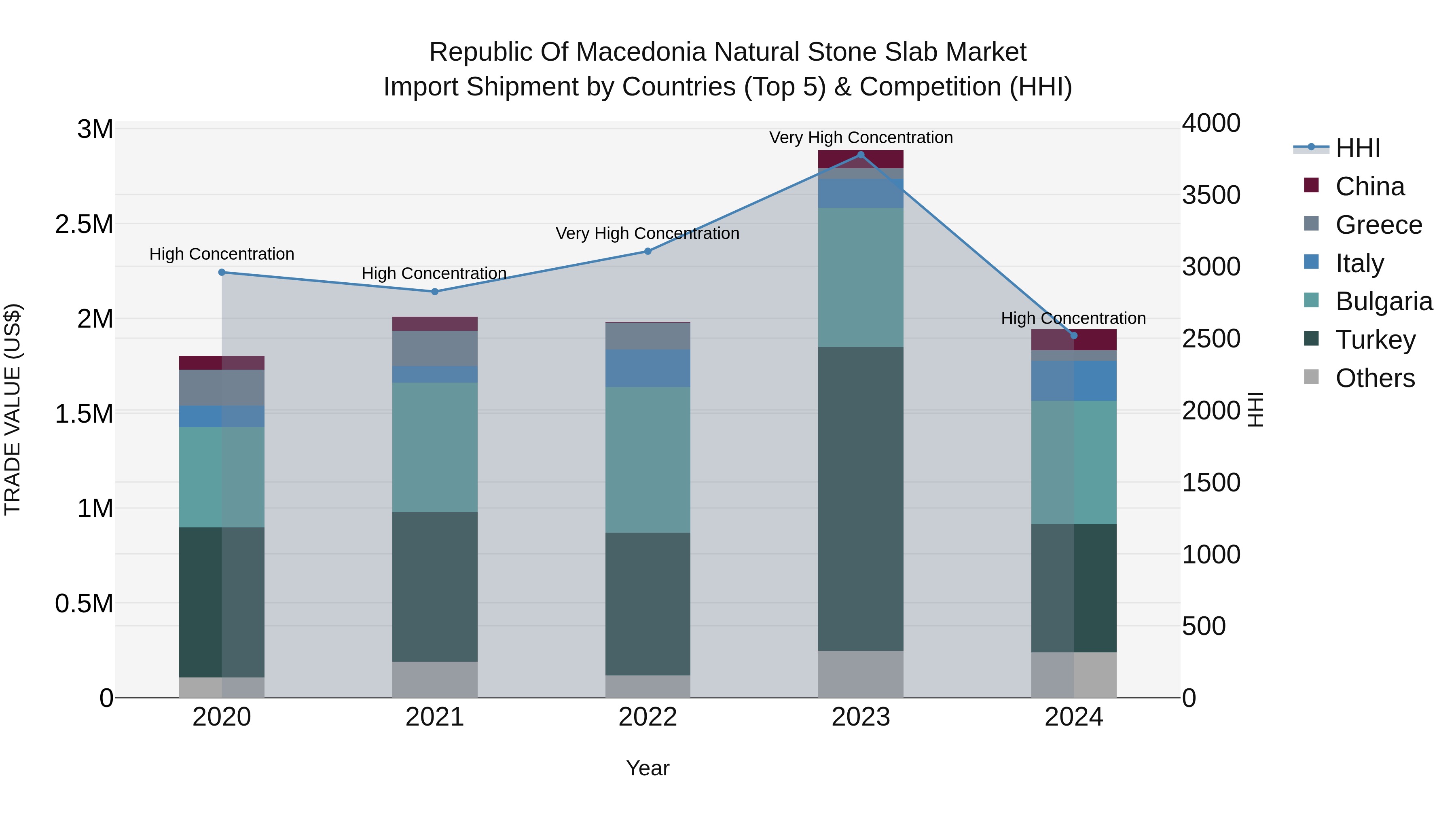 Republic Of Macedonia Natural Stone Slab Market