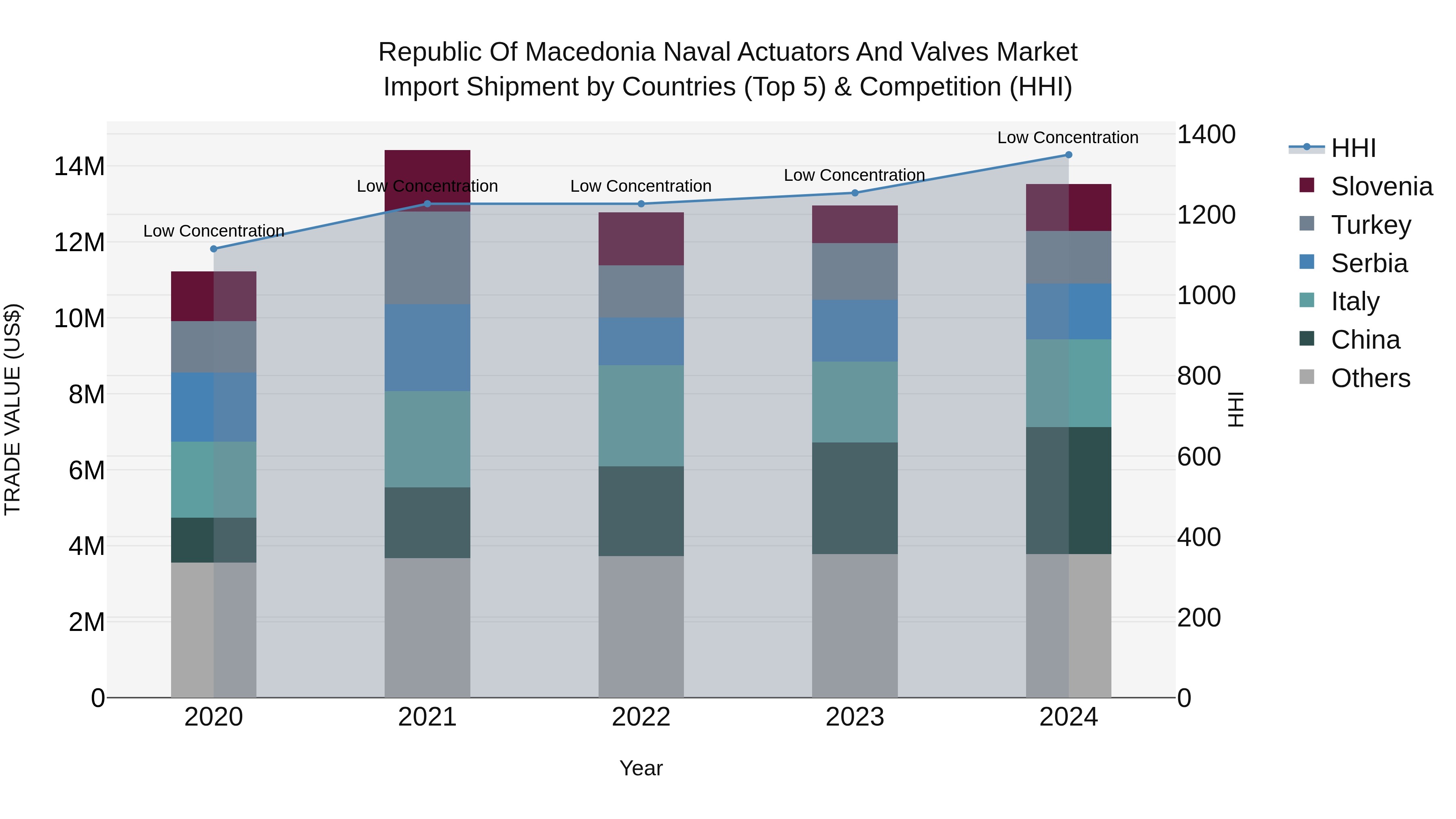 Republic Of Macedonia Naval Actuators And Valves Market