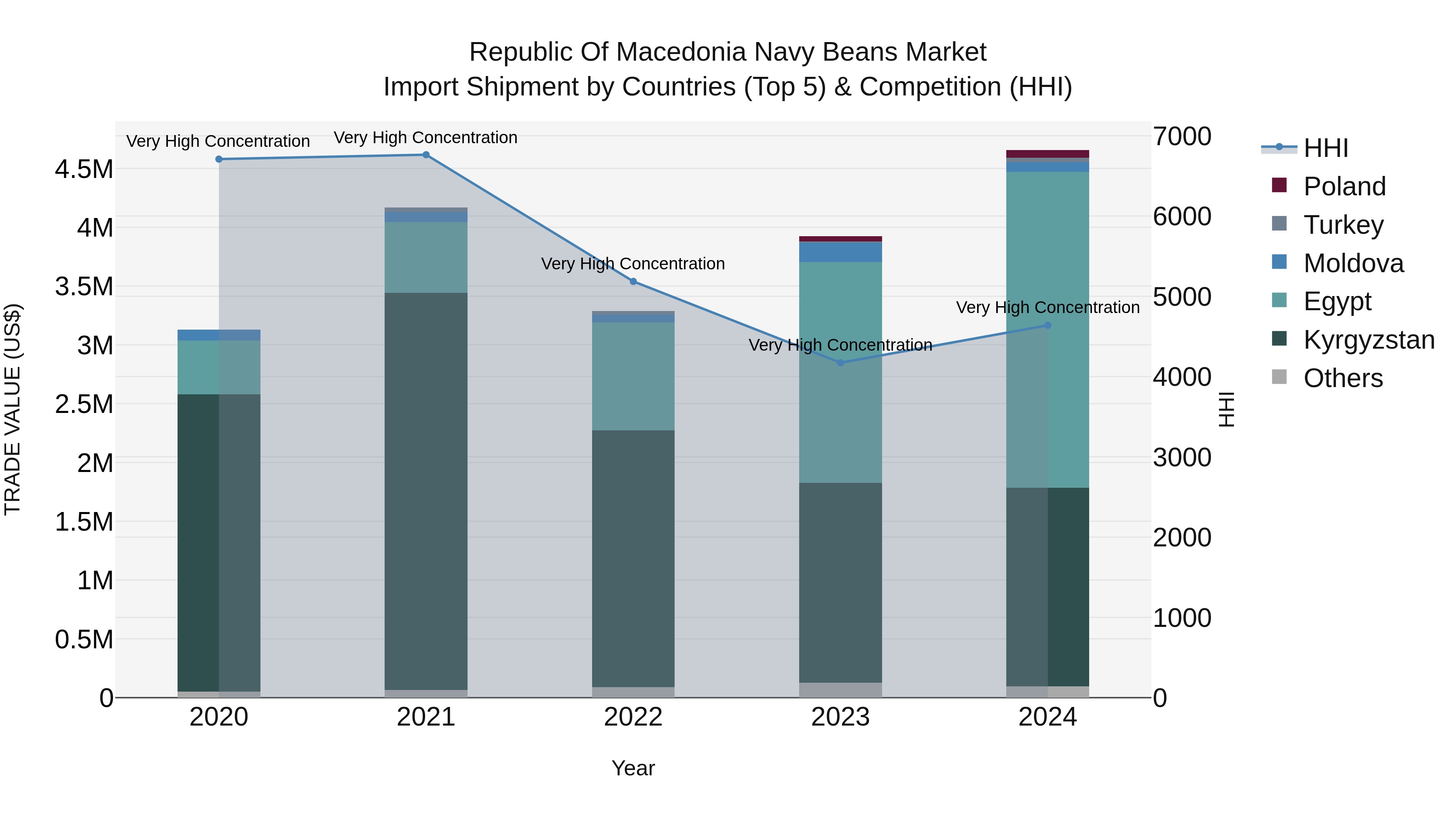 Republic Of Macedonia Navy Beans Market