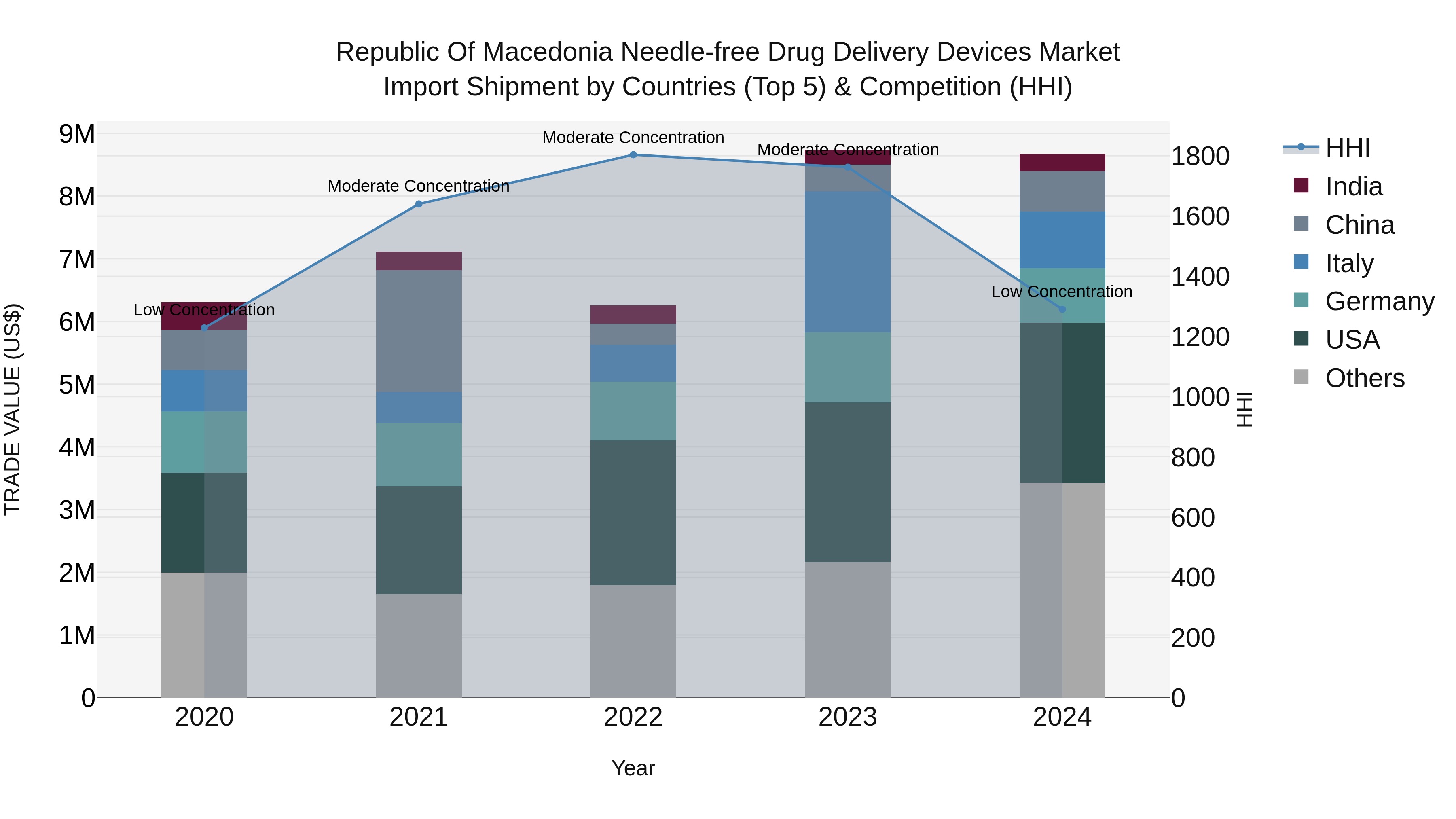 Republic Of Macedonia Needle Free Drug Delivery Devices Market