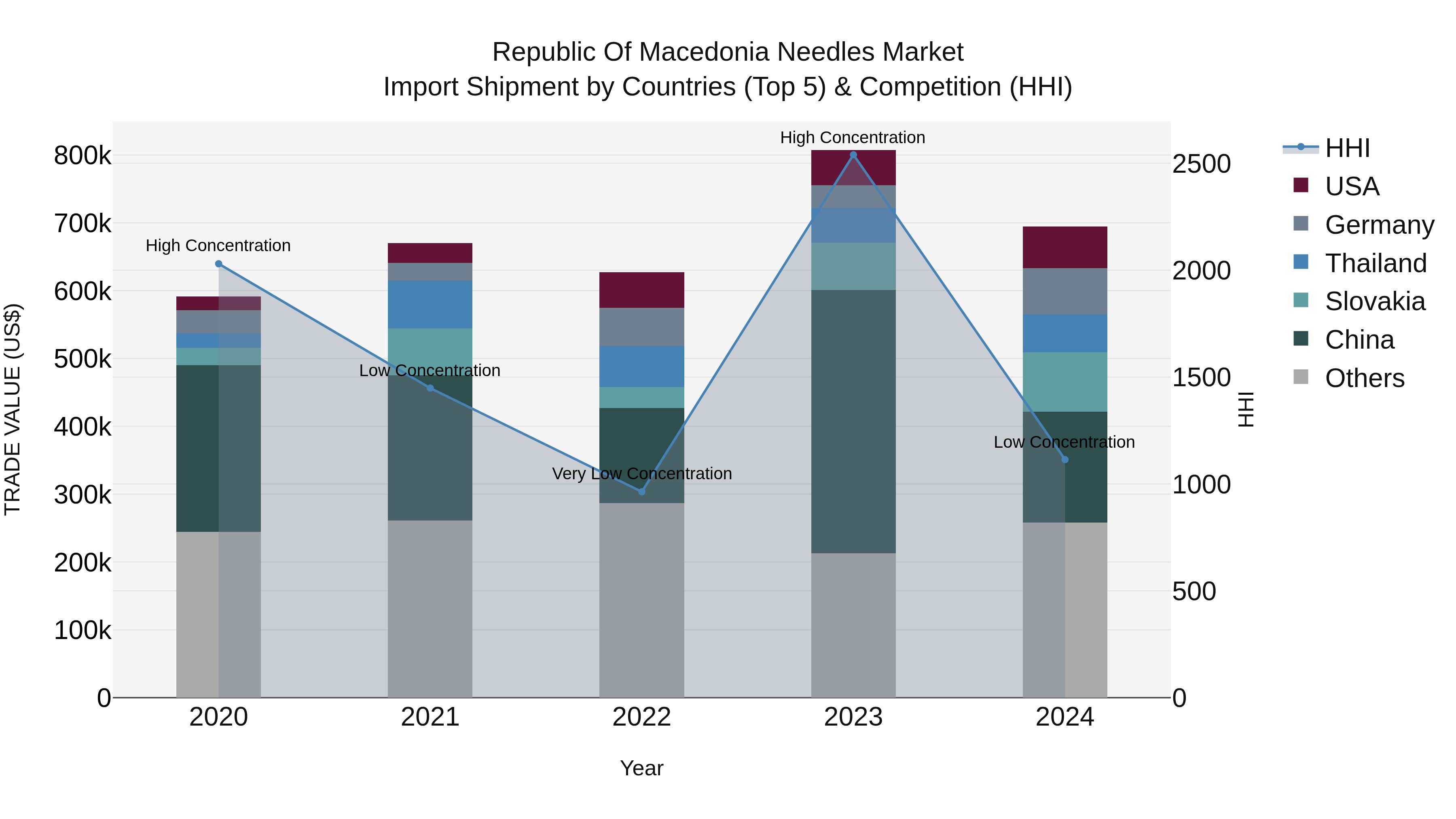 Republic Of Macedonia Needles Market