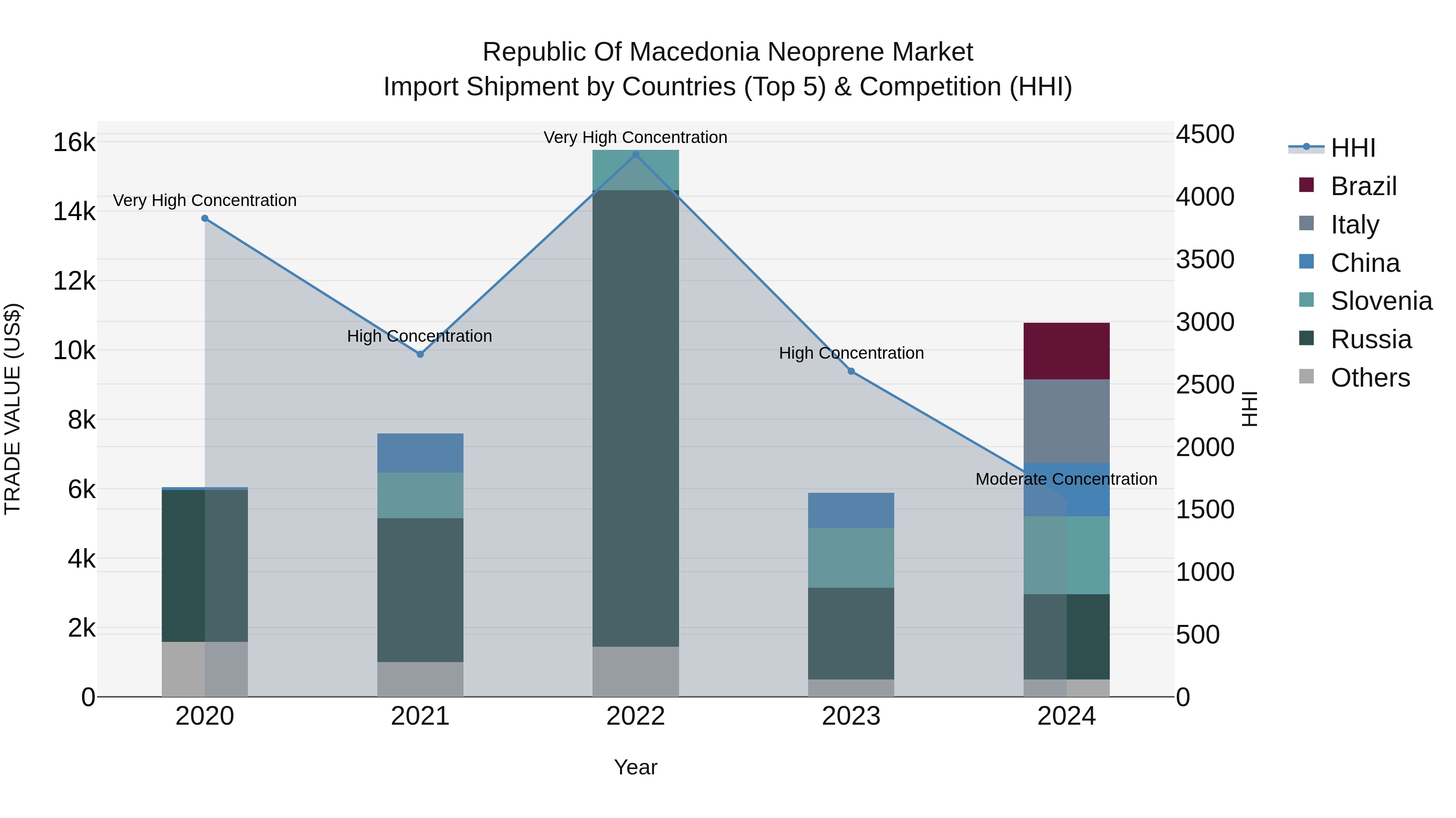 Republic Of Macedonia Neoprene Market