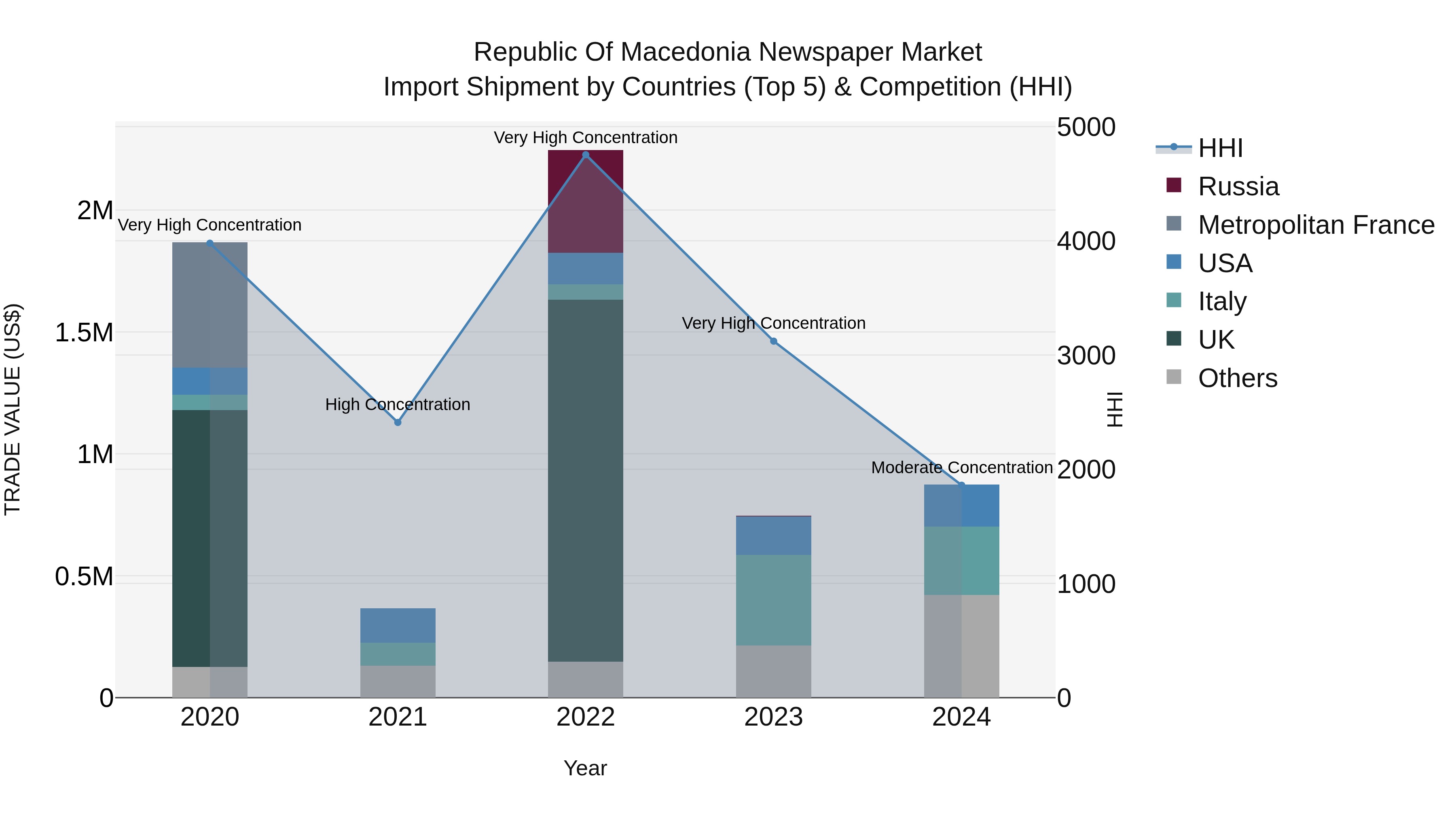 Republic Of Macedonia Newspaper Market