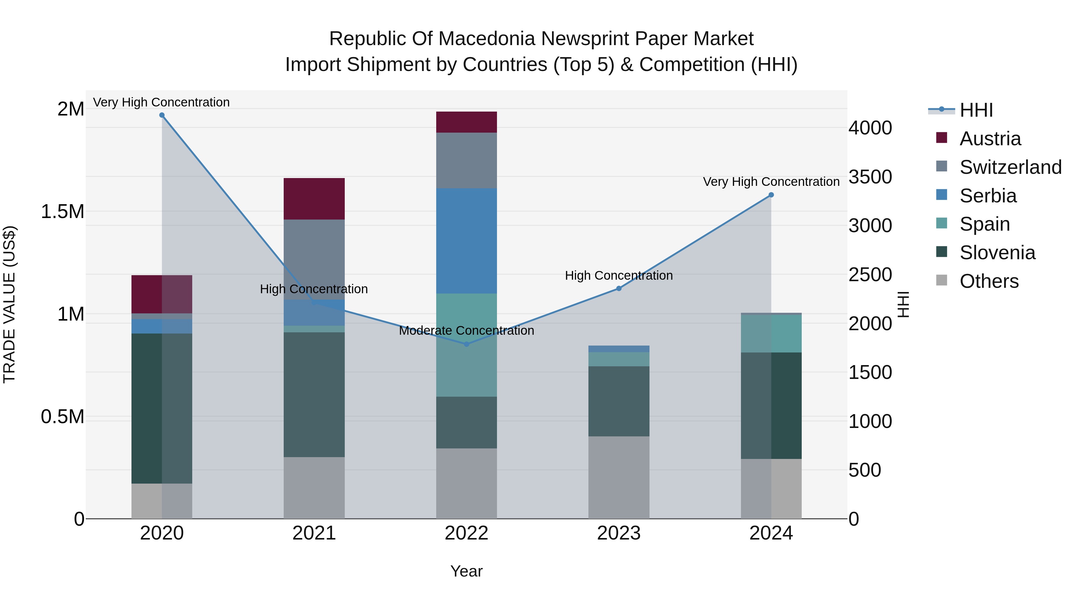 Republic Of Macedonia Newsprint Paper Market