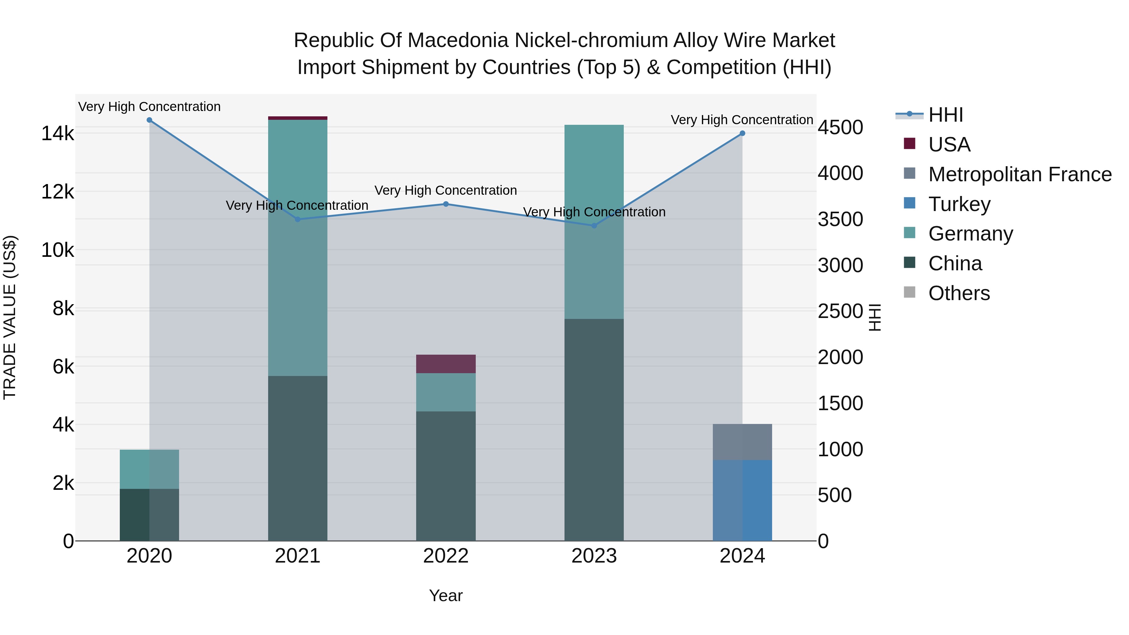 Republic Of Macedonia Nickel Chromium Alloy Wire Market