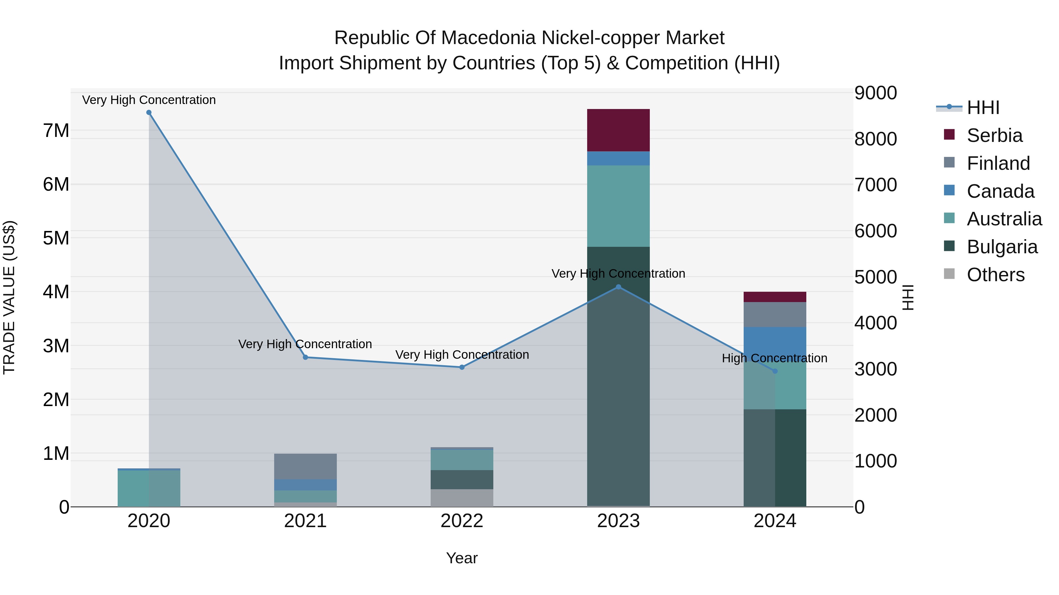 Republic Of Macedonia Nickel Copper Market
