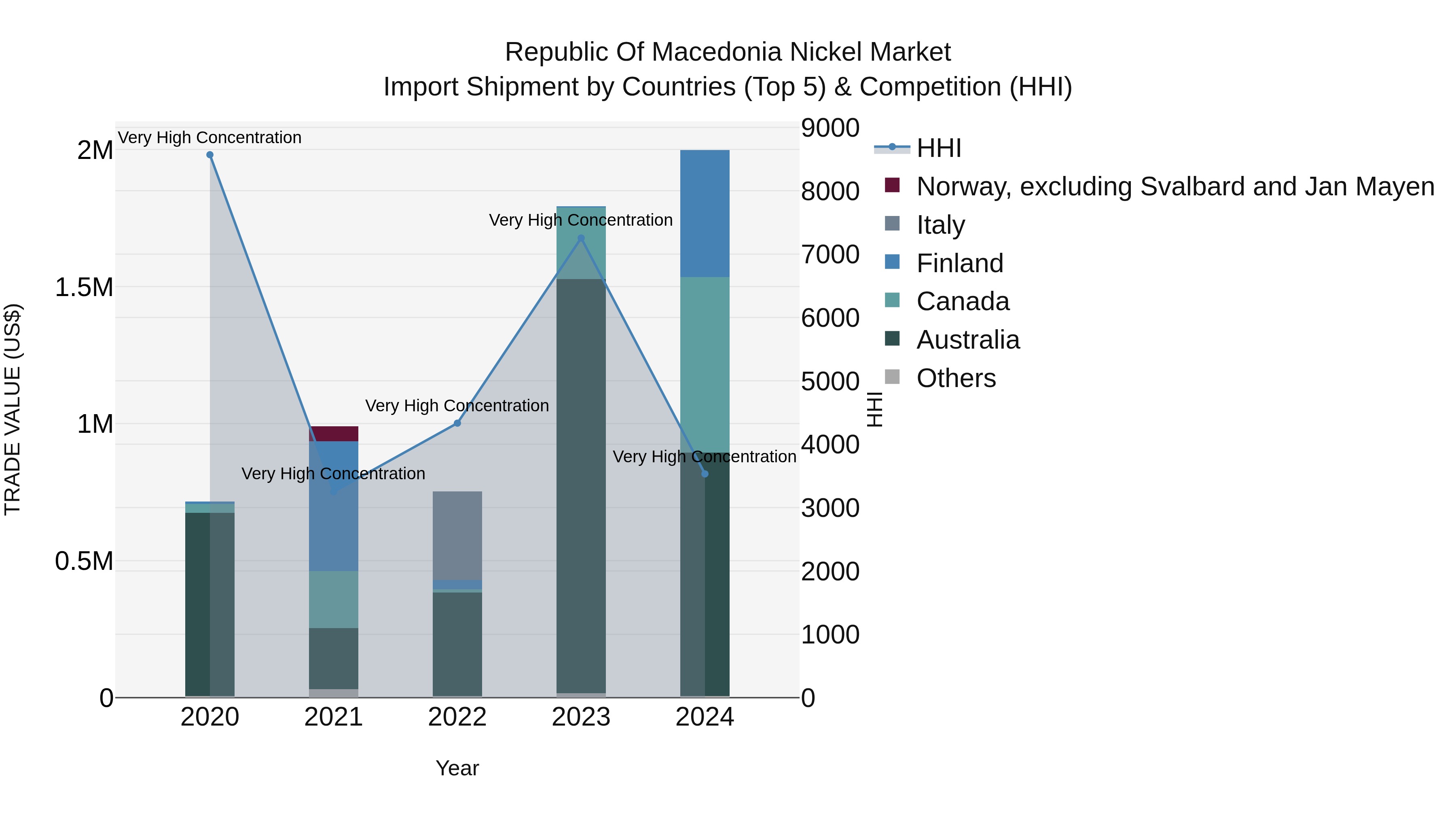 Republic Of Macedonia Nickel Market