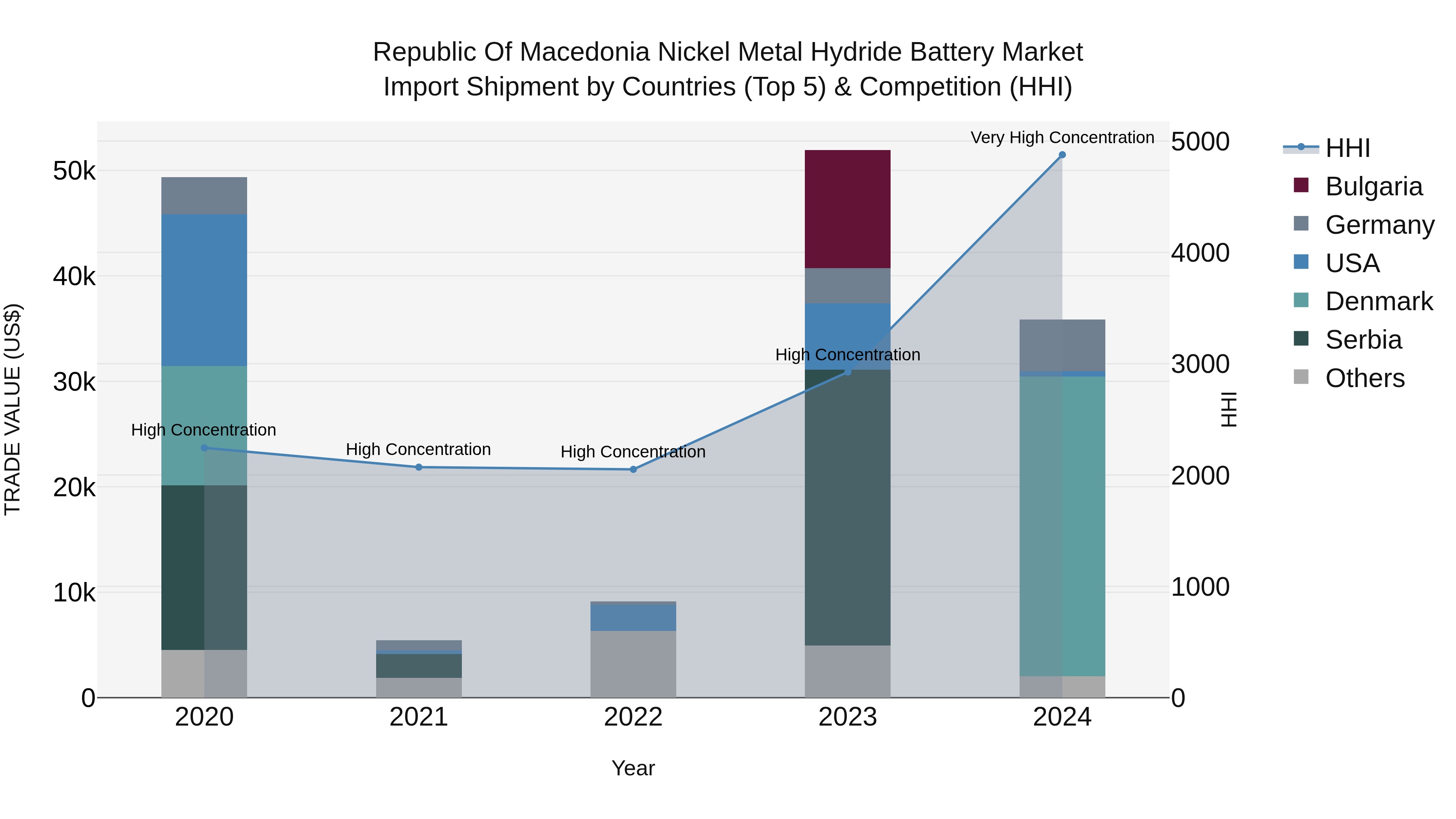 Republic Of Macedonia Nickel Metal Hydride Battery Market