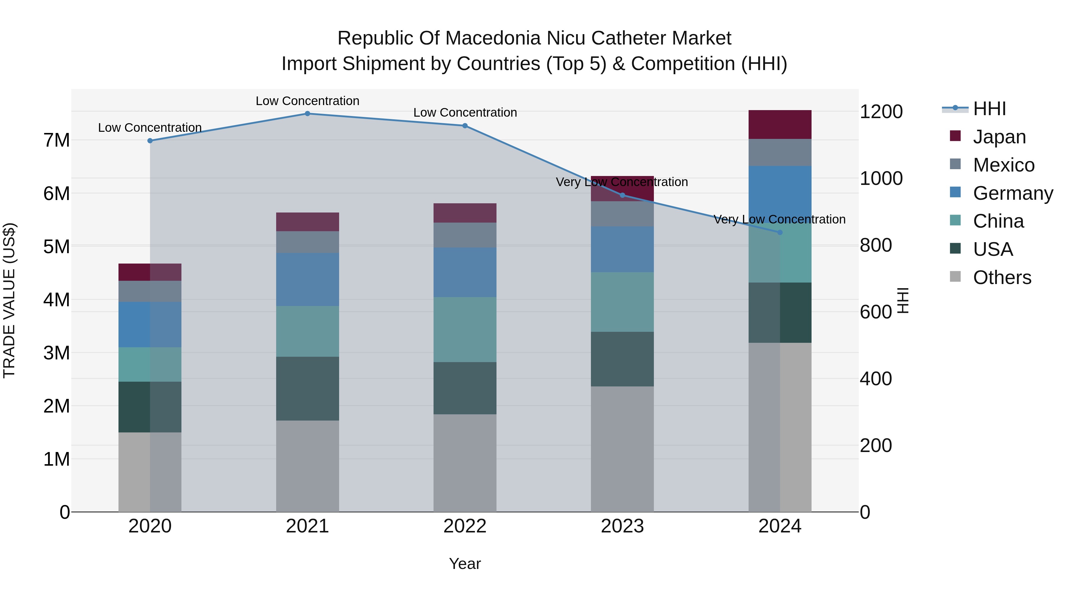 Republic Of Macedonia Nicu Catheter Market