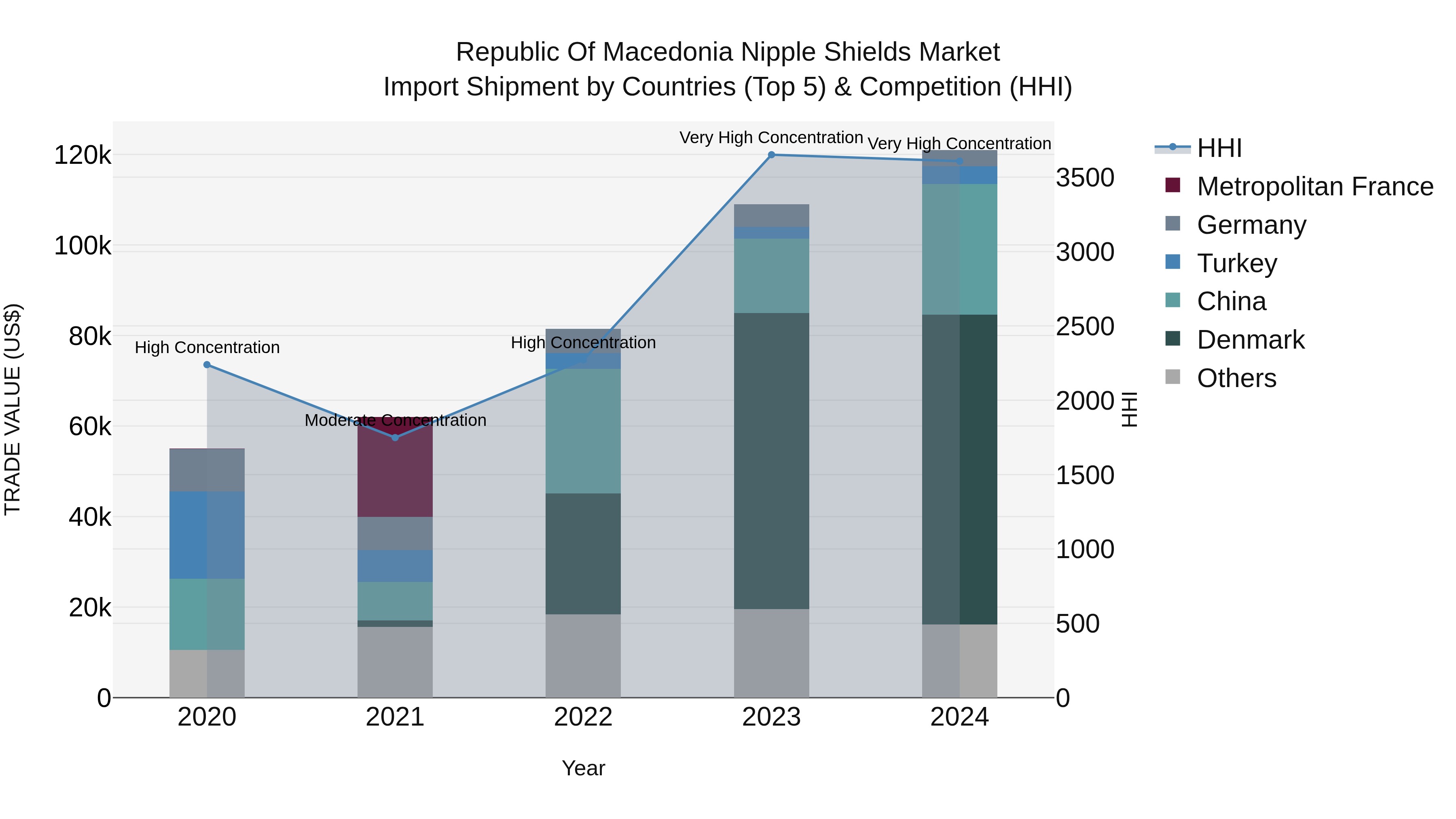 Republic Of Macedonia Nipple Shields Market