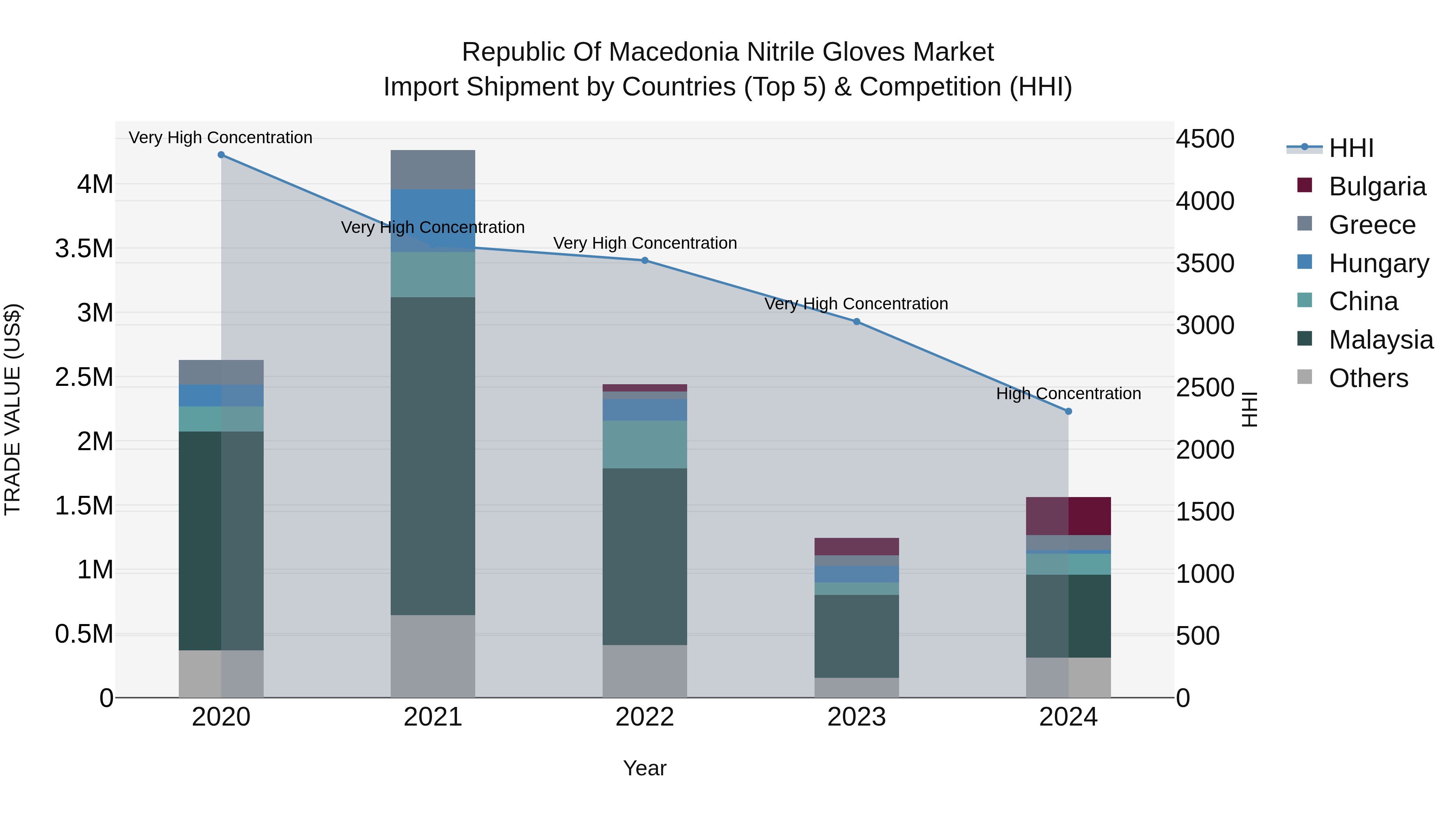 Republic Of Macedonia Nitrile Gloves Market