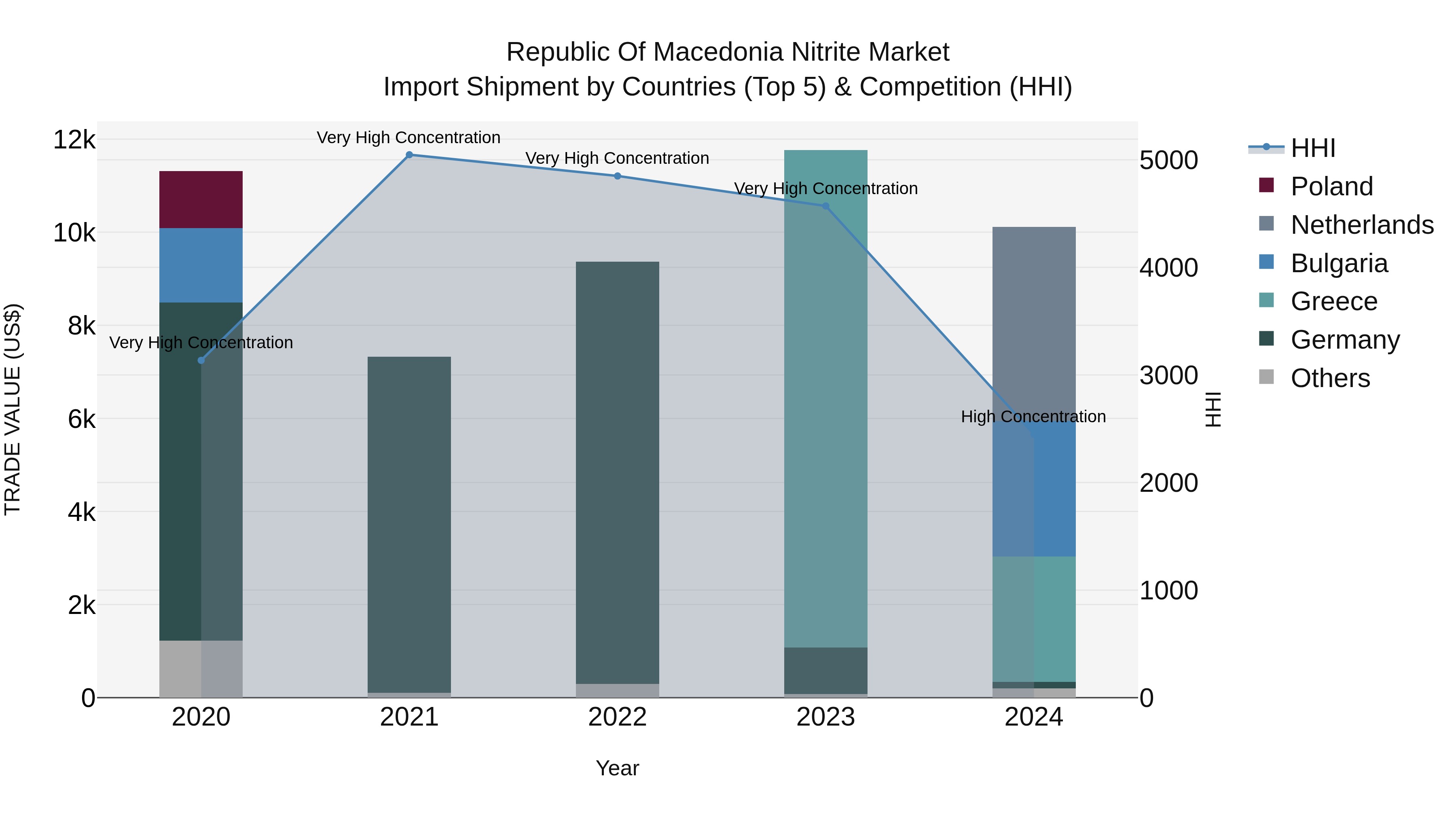 Republic Of Macedonia Nitrite Market