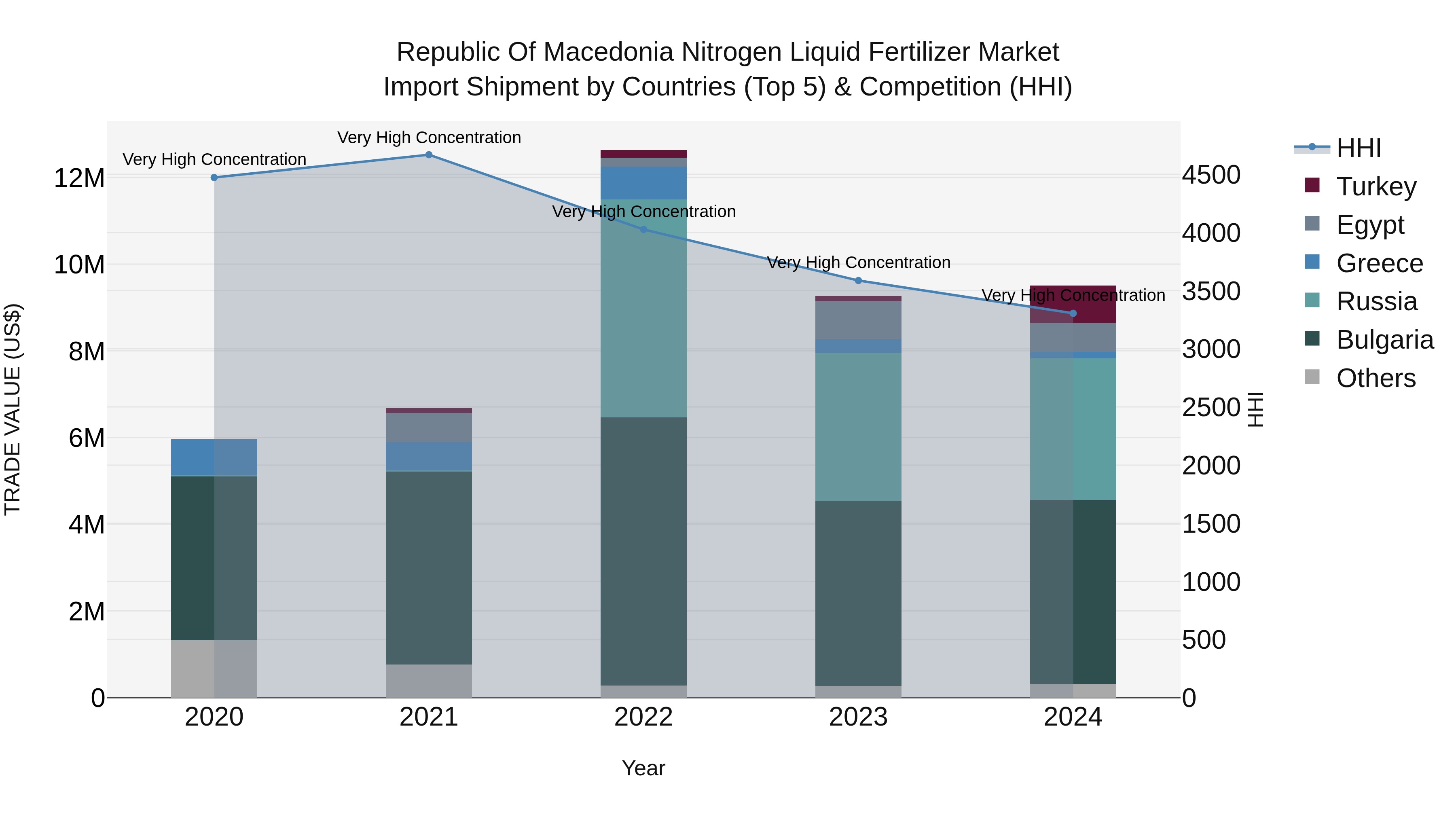 Republic Of Macedonia Nitrogen Liquid Fertilizer Market