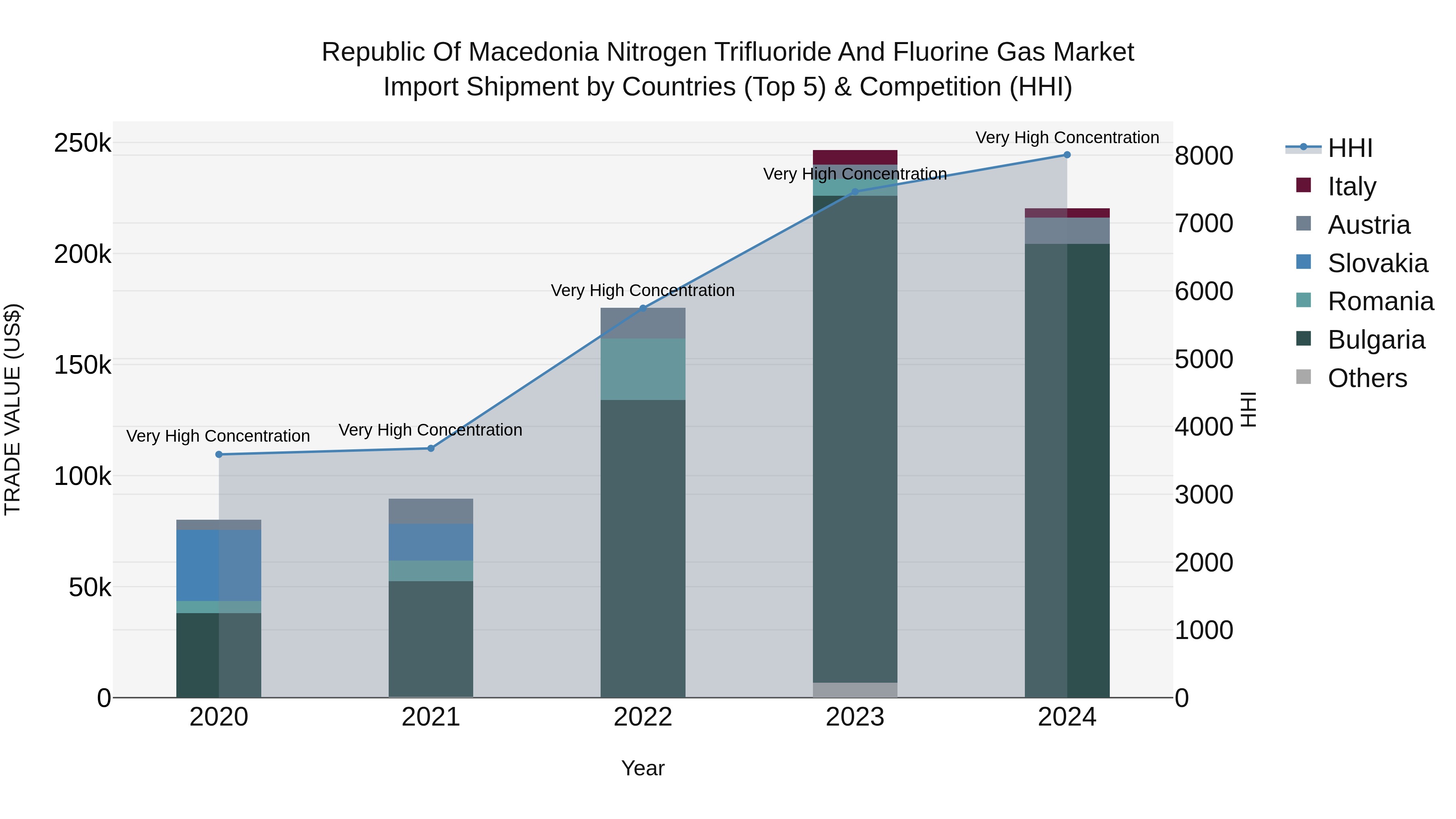 Republic Of Macedonia Nitrogen Trifluoride And Fluorine Gas Market