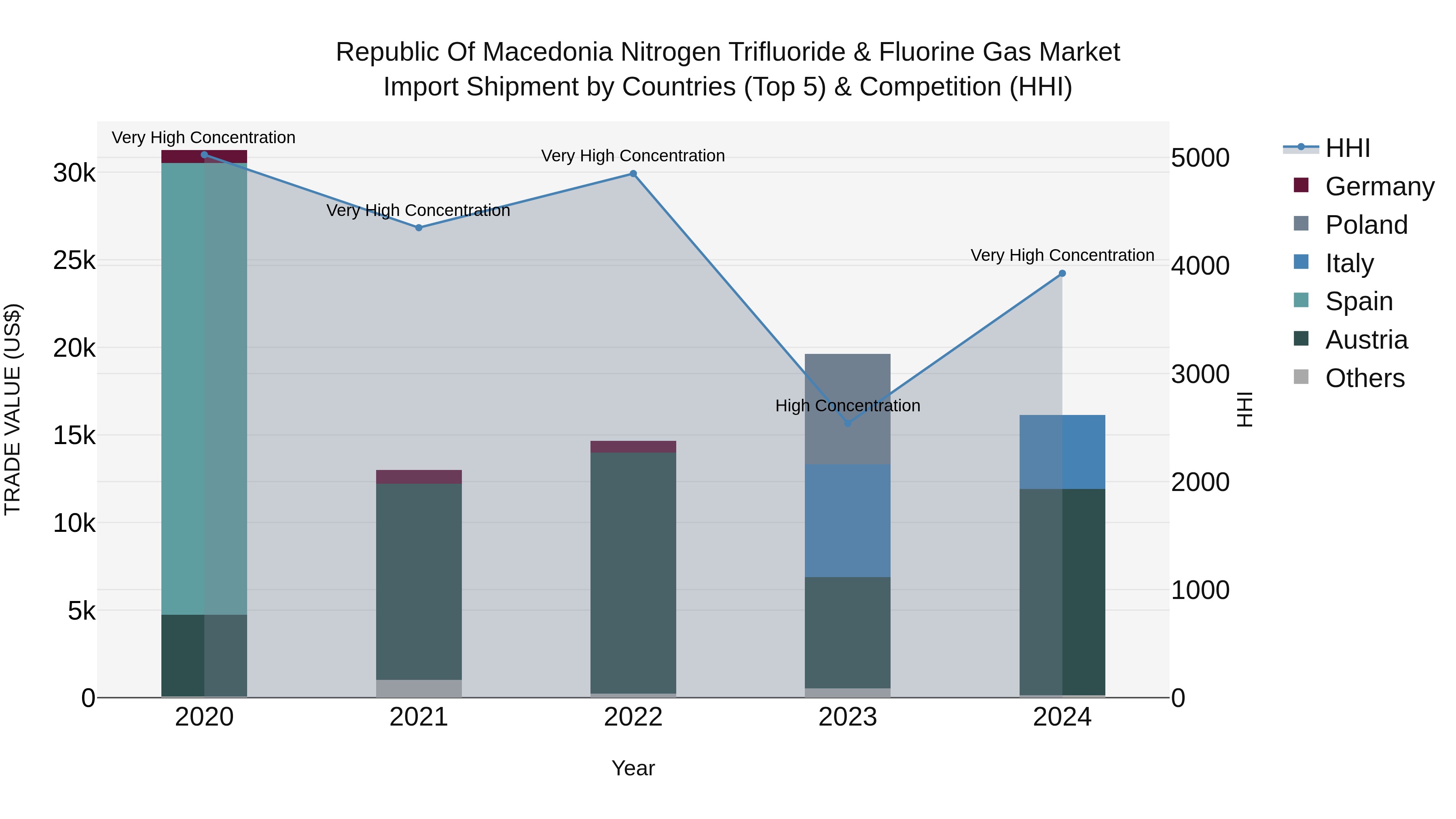 Republic Of Macedonia Nitrogen Trifluoride & Fluorine Gas Market