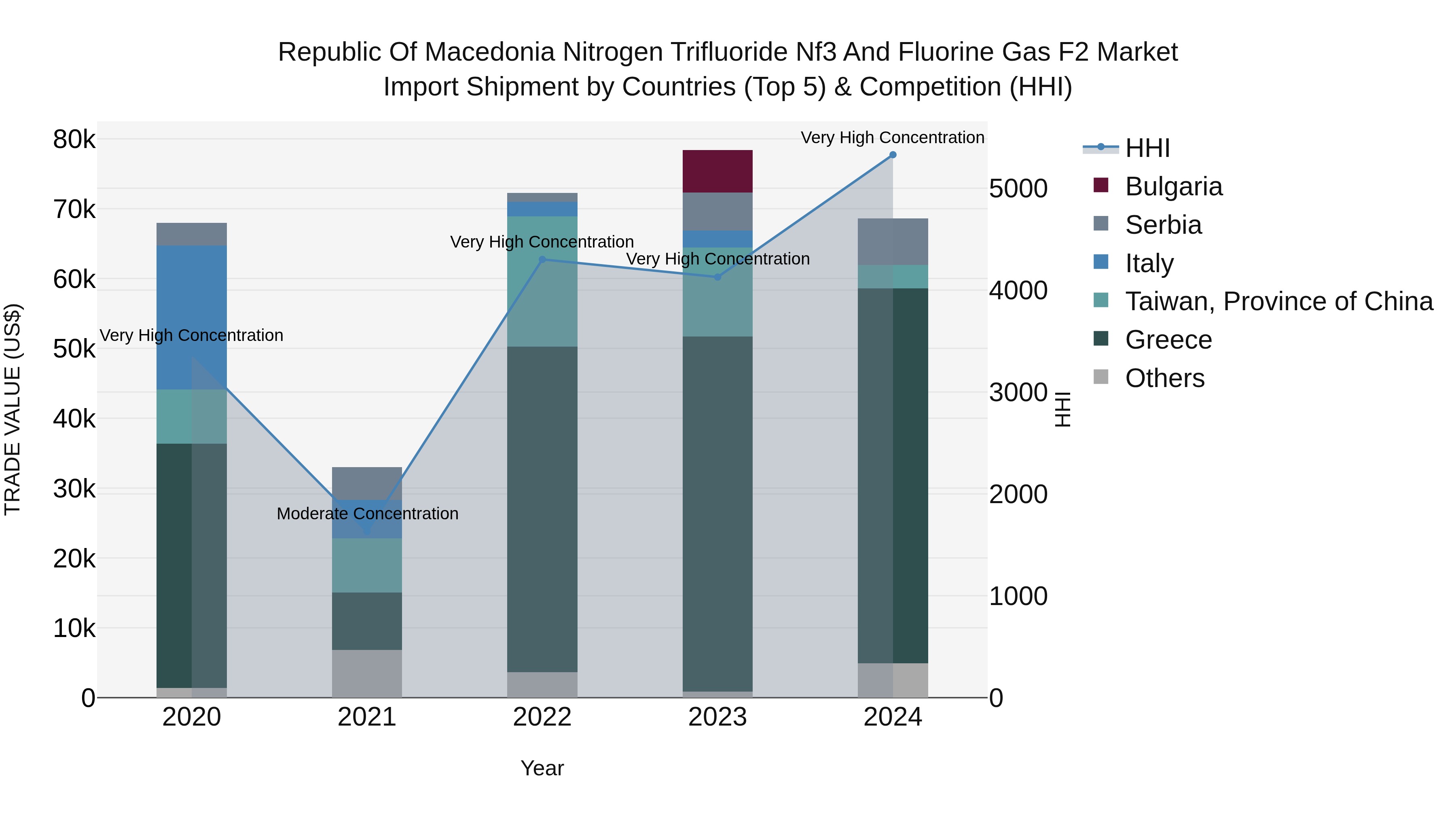 Republic Of Macedonia Nitrogen Trifluoride Nf3 And Fluorine Gas F2 Market