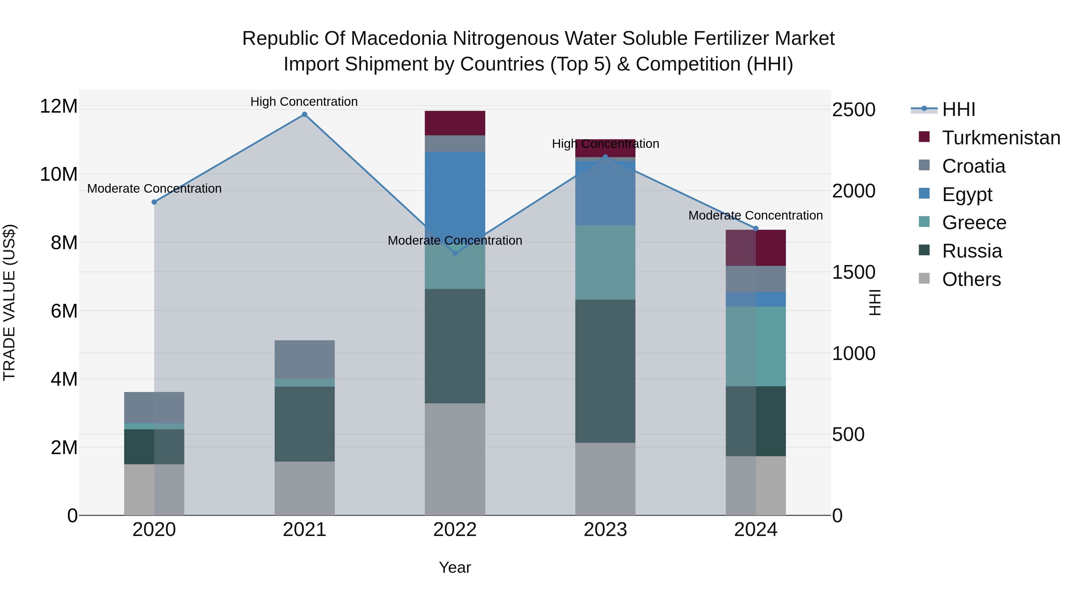 Republic Of Macedonia Nitrogenous Water Soluble Fertilizer Market