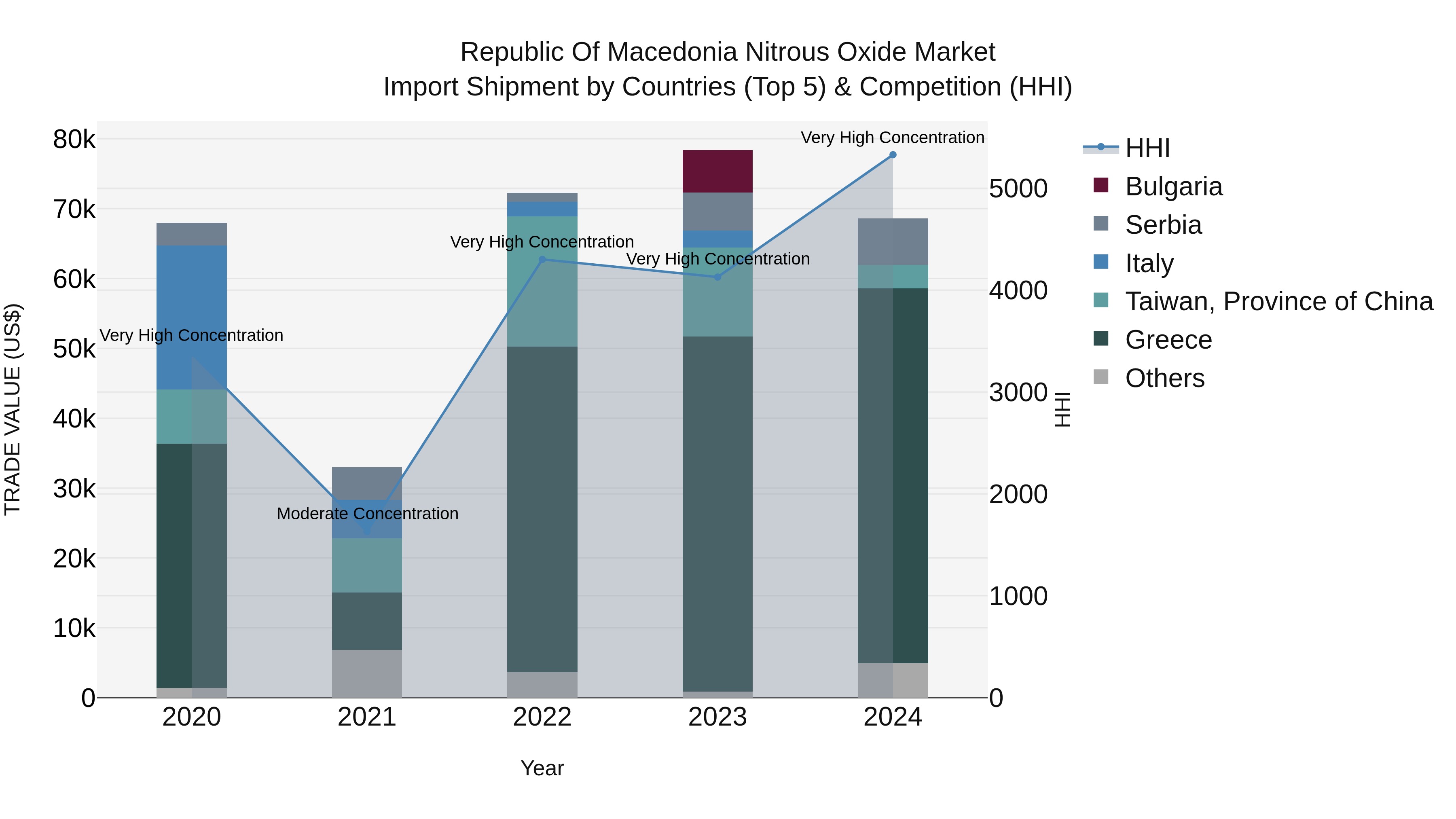 Republic Of Macedonia Nitrous Oxide Market