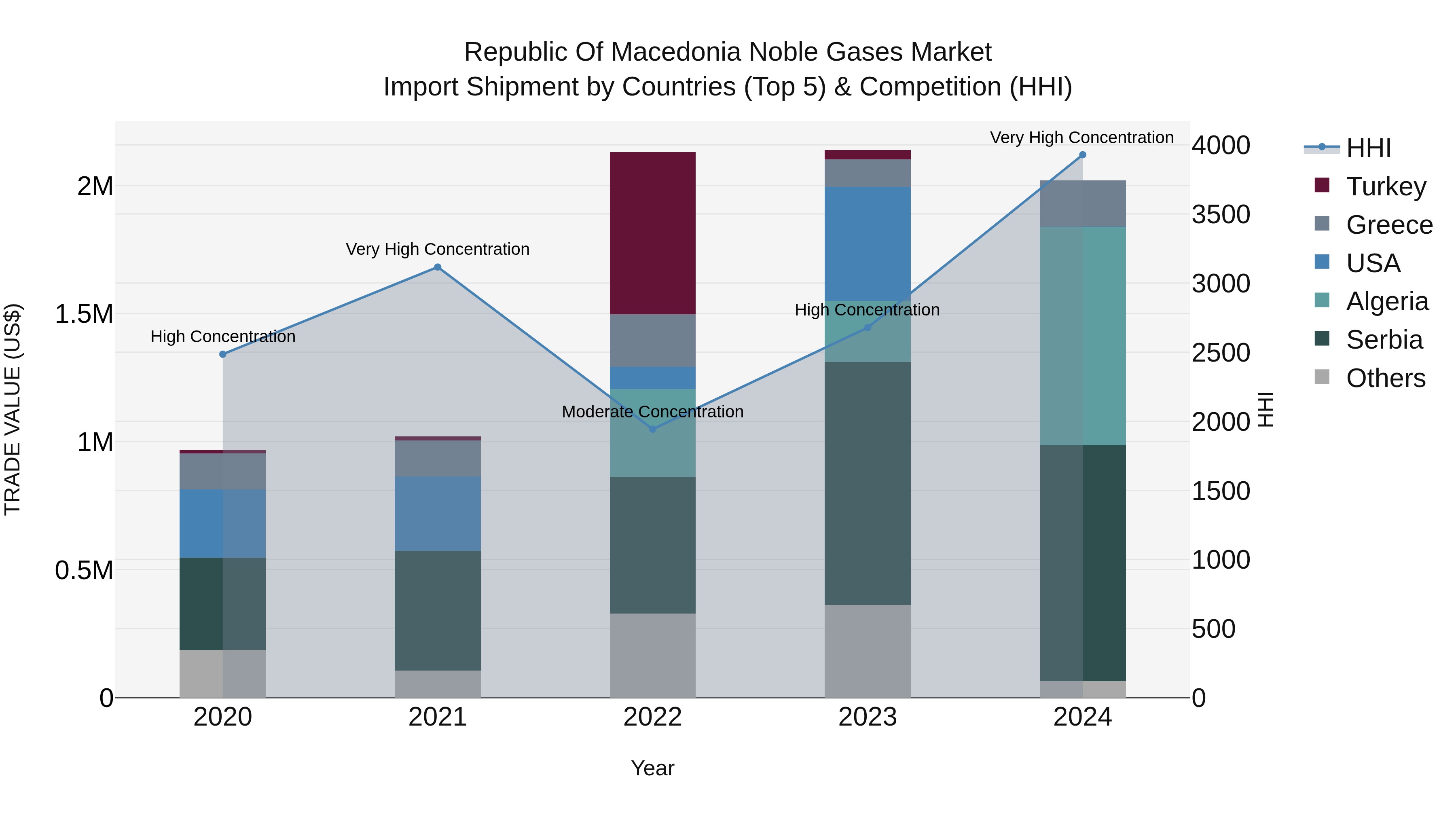 Republic Of Macedonia Noble Gases Market