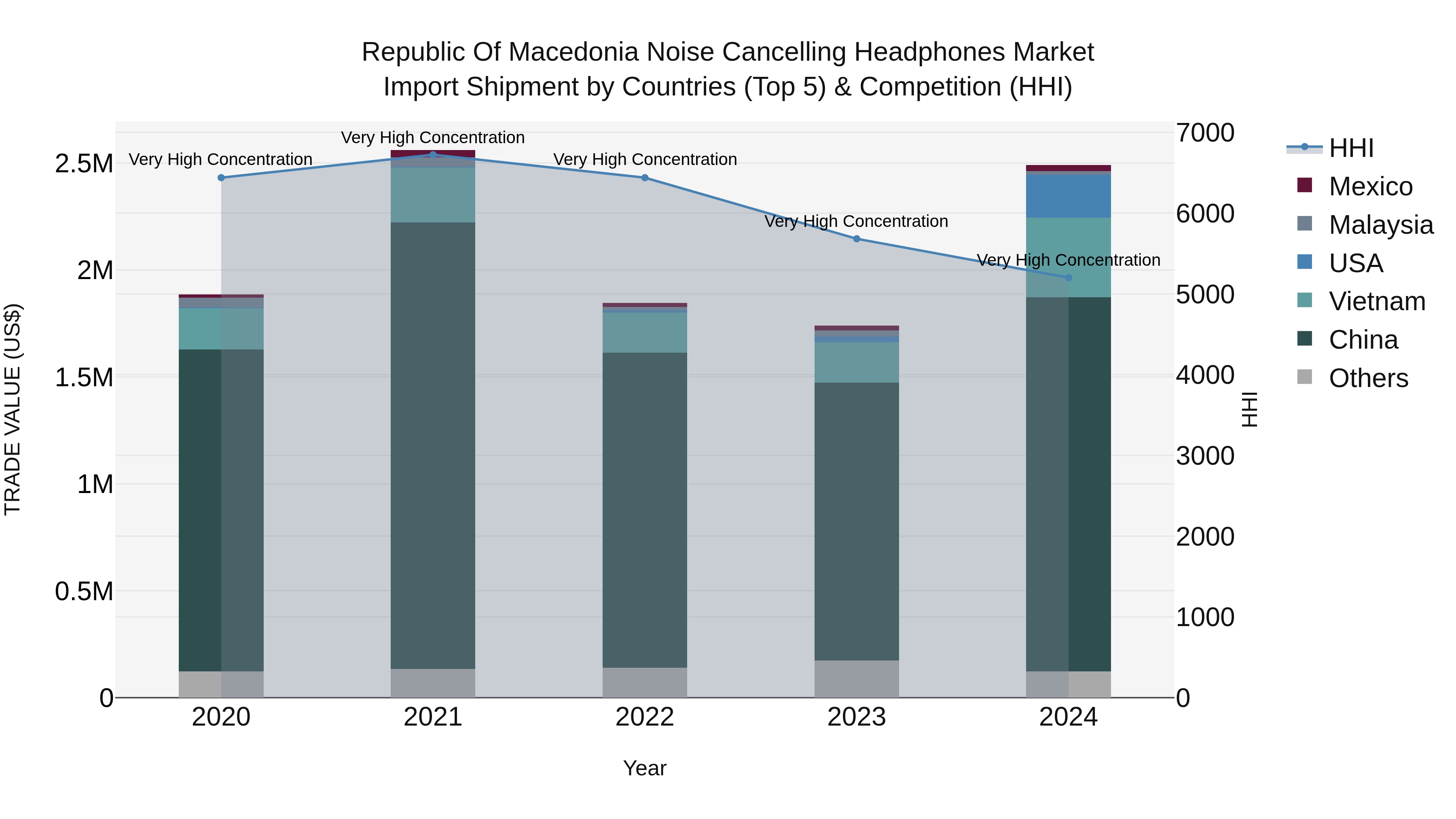 Republic Of Macedonia Noise Cancelling Headphones Market