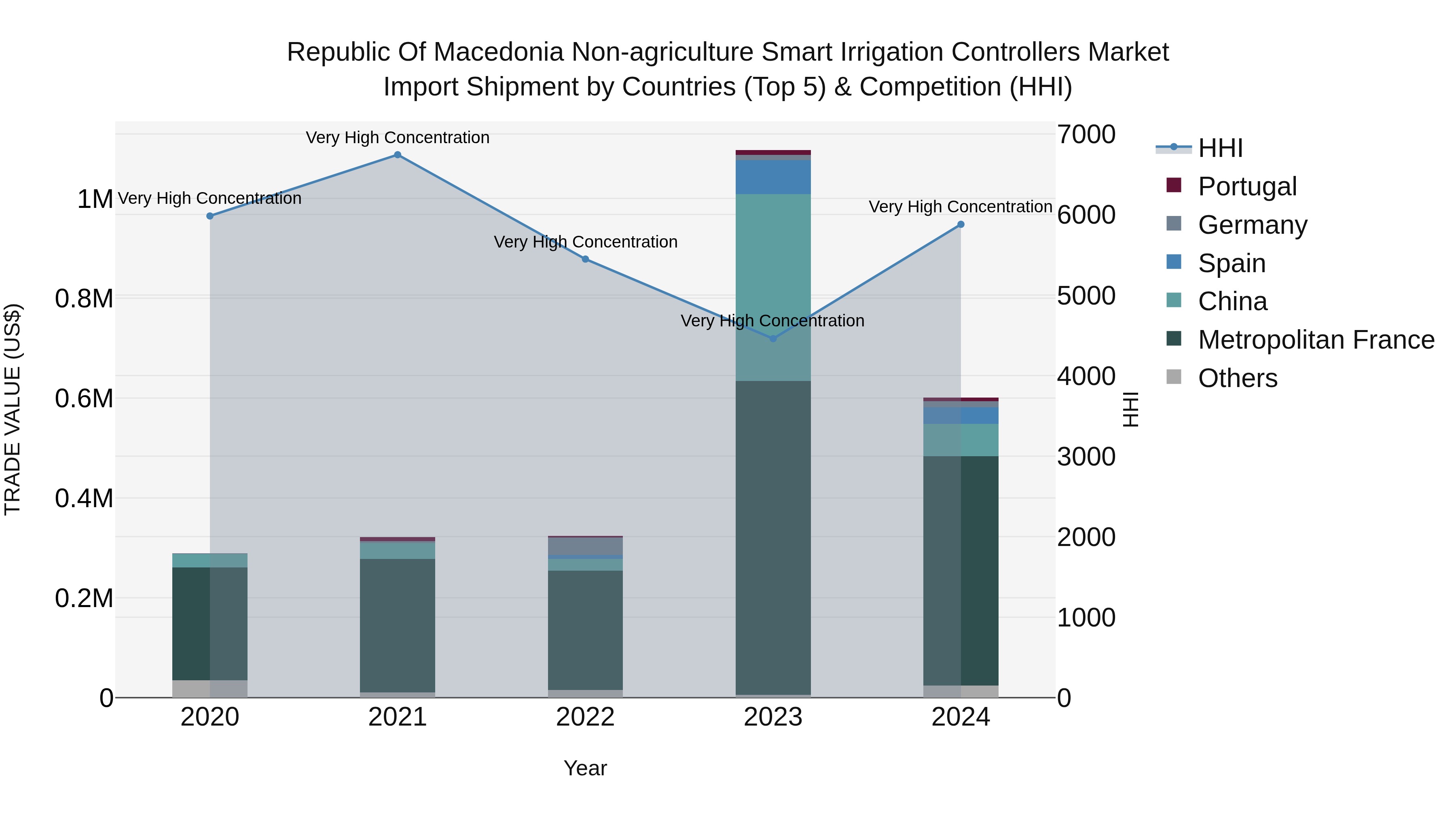 Republic Of Macedonia Non Agriculture Smart Irrigation Controllers Market