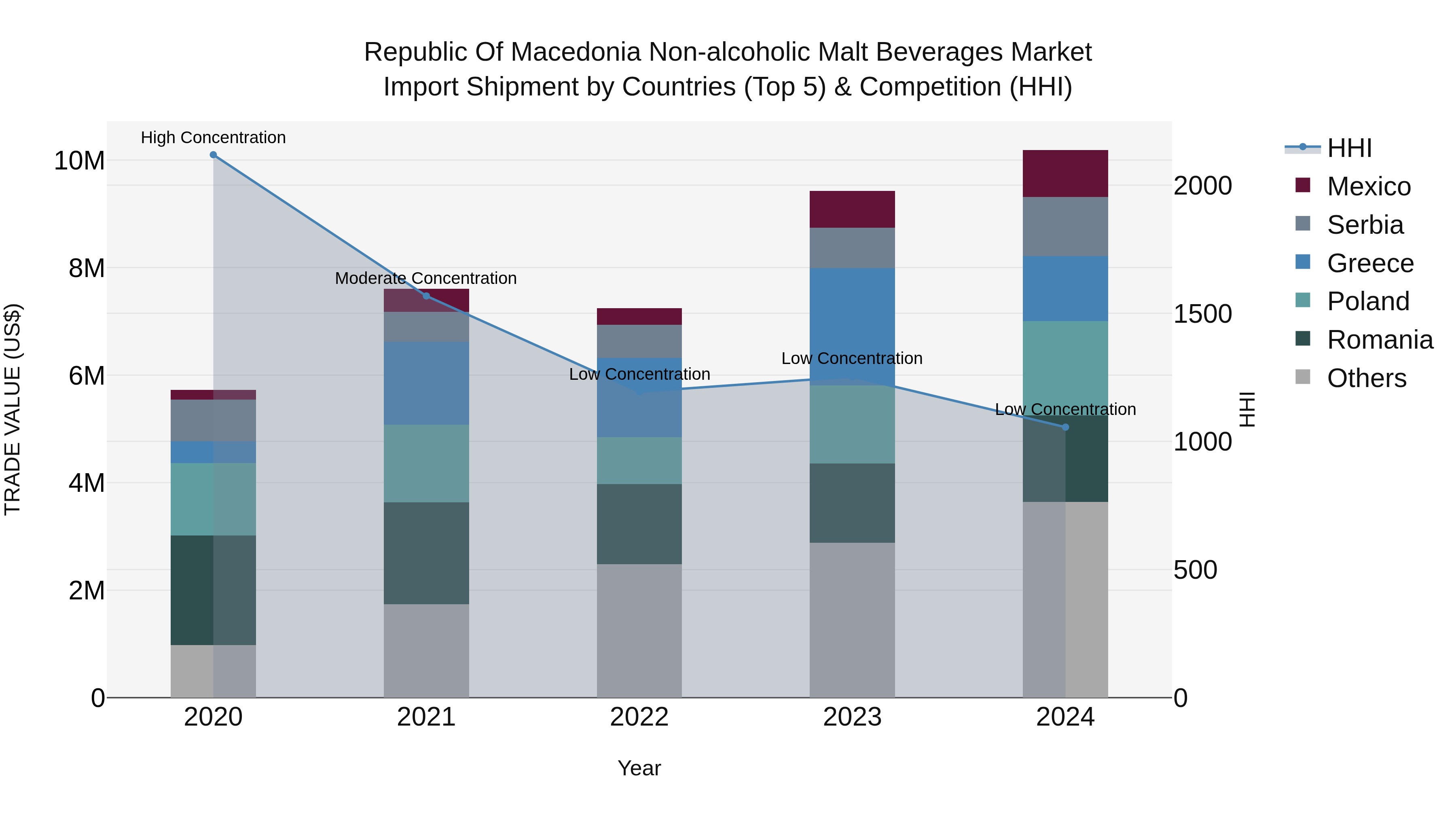 Republic Of Macedonia Non Alcoholic Malt Beverages Market