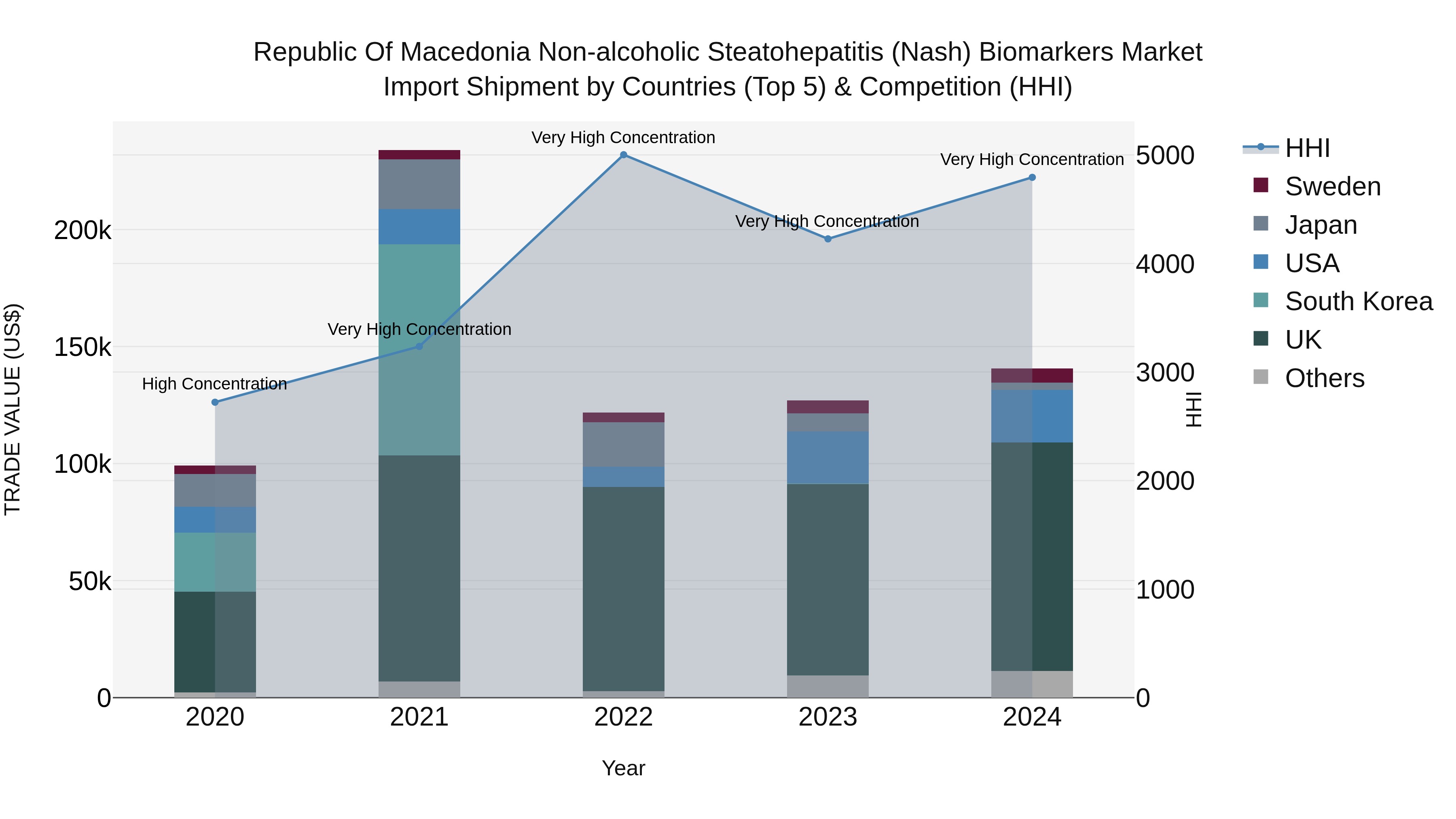 Republic Of Macedonia Non Alcoholic Steatohepatitis Nash Biomarkers Market