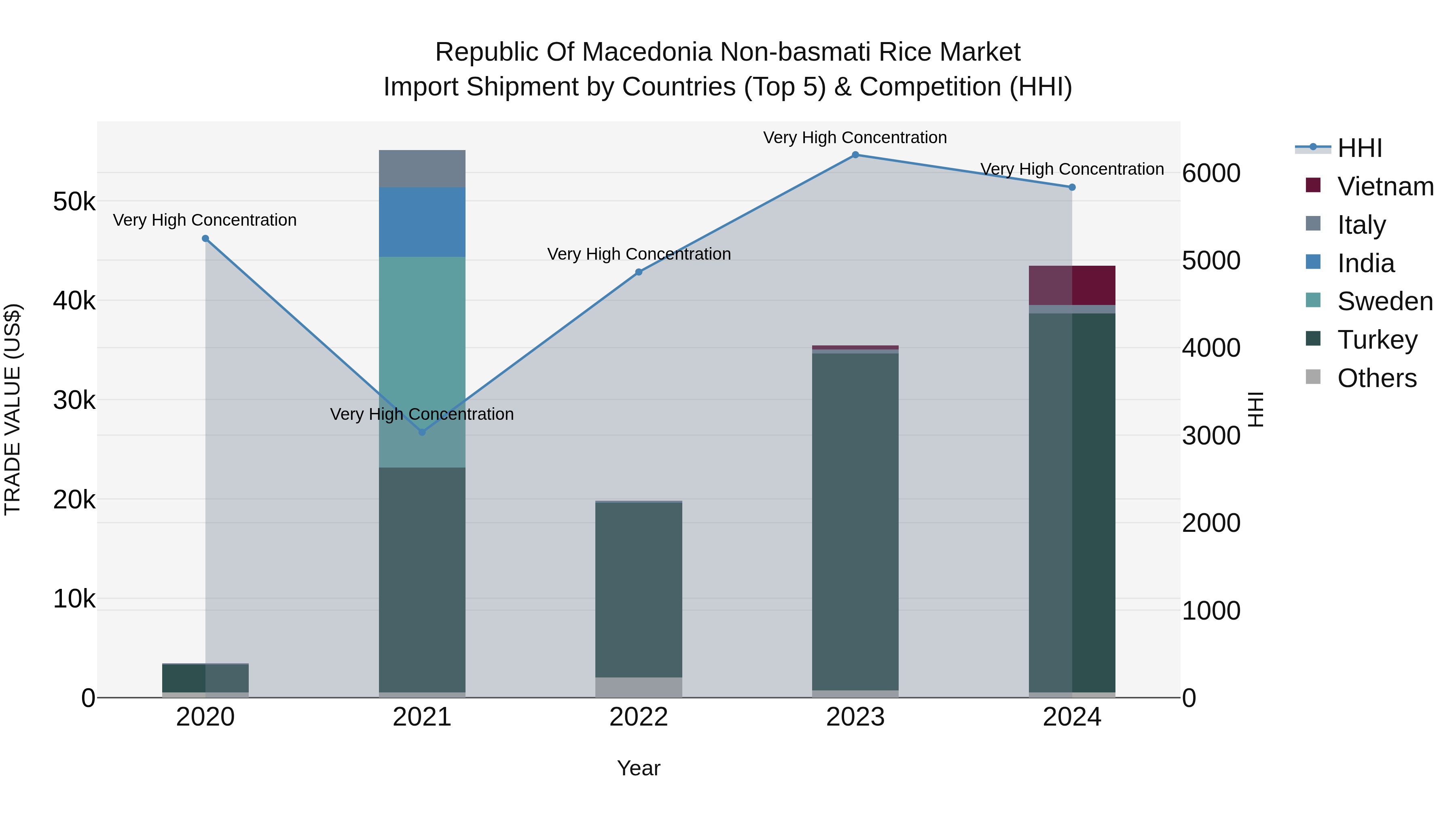 Republic Of Macedonia Non Basmati Rice Market
