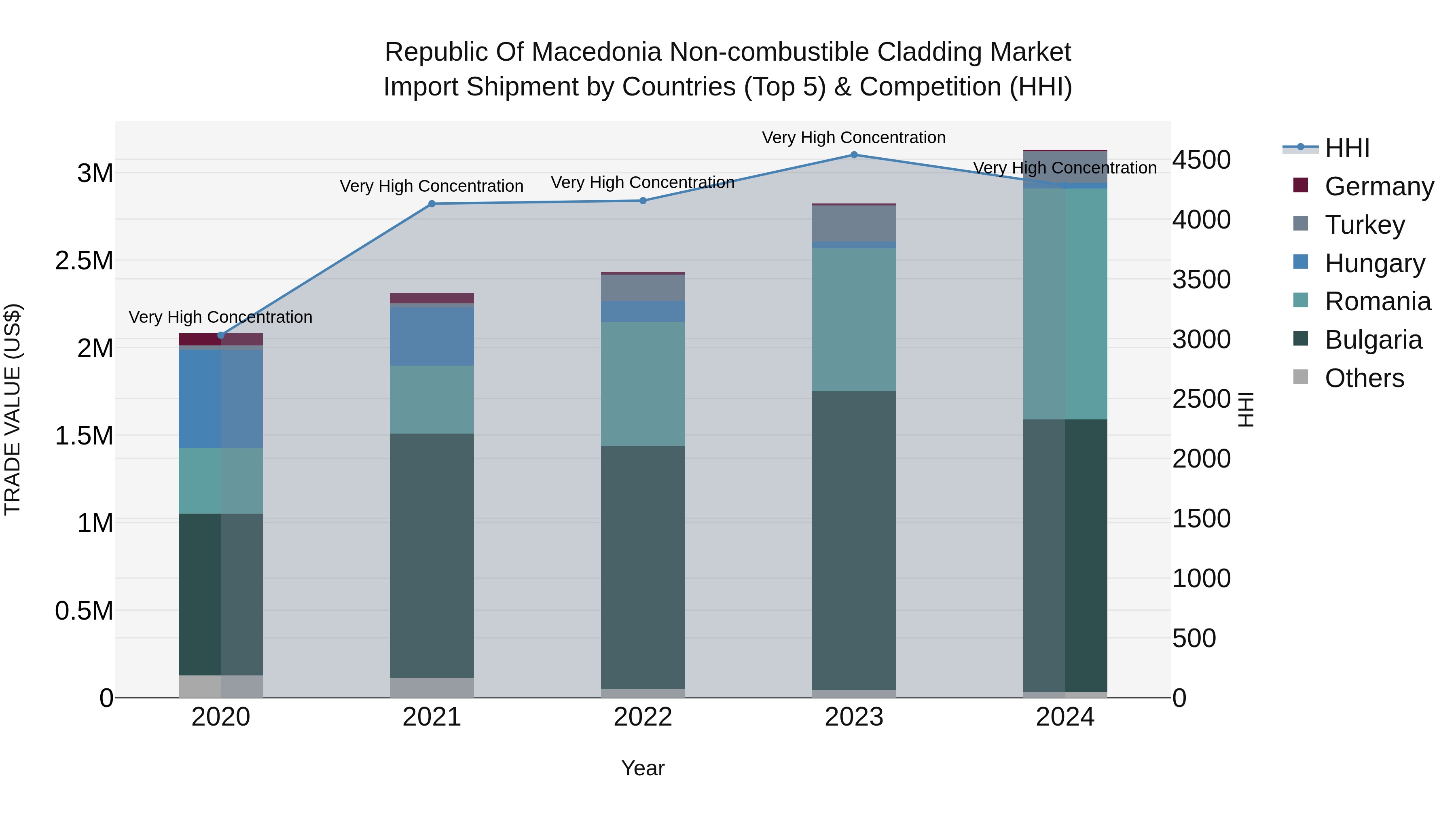 Republic Of Macedonia Non Combustible Cladding Market
